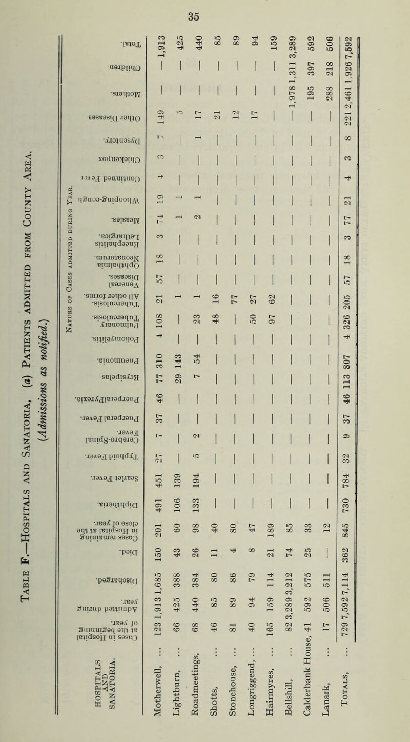 Table F.—Hospitals and Sanatoria, [a) Patients admitted from County Area. {Admissions as notified.) [«Jox uaipiiqQ ■S191110JV E8SB9S1Q .191U0 ‘AJ91U9SXq xoduaiptqo I U9..X panmiuoo i|Knt)o-gui(looiiA\ •S9ISB9flT •boiSabiii9x siiipqdaouj UIIU01BU09JIJ EIUI[BqH(dO •S9SB9SIQ [B9J9U9,\ SUUOJ J91J10 1|V •sisoincuaqnx, s;soinDJ9qiix /(.iBuouqti j •siii[9/fmoqoj 'Biuomnduj SBpdlSifjg •Bix9i.fxiB.iad.i9nj •J9A0X lB.r0dj9UJ •J9A9..I |Buidg-ojq9.iao M9A9JX pioqdjfx M9A9J 10[.IB9S ■Bl.taqiqdiQ \lB8jf JO 9S0[0 9qi IB IBIldSOJJ Ut Suiureuiai sssbo •paia •p9SjBqoai([ MB9A 3nuup paiipupv •1B9A JO SnmuiSaq aqi m IBlldSojj III S9SBQ m < u 2 ^ co 3 rO 4-> rC bC O a 3 T3 a o tH O rd in bo a o <N CO CO © a H 3 ffi <N © ti * 2 To O ct c <TJ -t Cvf < H O H