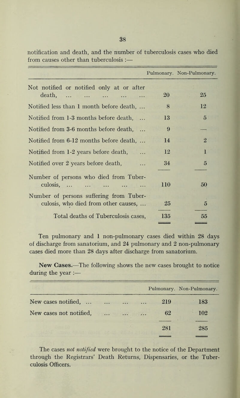 notification and death, and the number of tuberculosis cases who died from causes other than tuberculosis :— Pulmonary. Non-Pulmonary. Not notified or notified only at or after death, ... ... ... ... ... 20 Notified less than 1 month before death, ... 8 Notified from 1-3 months before death, ... 13 Notified from 3-6 months before death, ... 9 Notified from 6-12 months before death, ... 14 Notified from 1-2 years before death, ... 12 Notified over 2 years before death, ... 34 Number of persons who died from Tuber- culosis, ... ... ... ... ... 110 Number of persons suffering from Tuber- culosis, who died from other causes, ... 25 Total deaths of Tuberculosis cases, 135 25 12 5 2 1 5 50 5 55 Ten pulmonary and 1 non-pulmonary cases died within 28 days of discharge from sanatorium, and 24 pulmonary and 2 non-pulmonary cases died more than 28 days after discharge from sanatorium. New Cases.—The following shows the new cases brought to notice during the year :— Pulmonary. Non-Pulmonary. New cases notified, 219 183 New cases not notified, 62 102 281 285 The cases not notified were brought to the notice of the Department through the Registrars’ Death Returns, Dispensaries, or the Tuber- culosis Officers.
