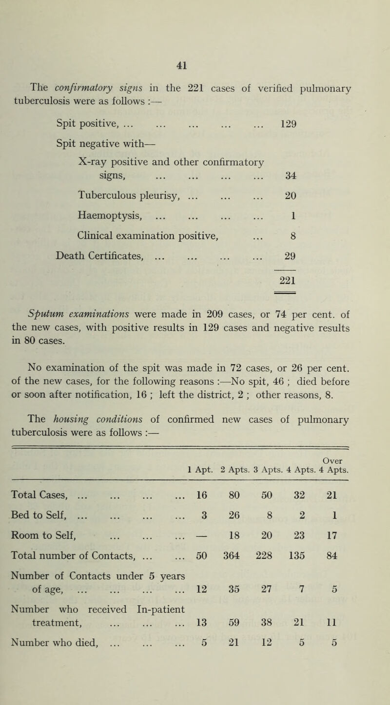 The confirmatory signs in the 221 cases of verified pulmonary tuberculosis were as follows :— Spit positive, 129 Spit negative with— X-ray positive and other confirmatory signs, 34 Tuberculous pleurisy, ... 20 Haemoptysis, ... ... 1 Clinical examination positive, ... 8 Death Certificates, ... ... ... ... 29 221 Sputum examinations were made in 209 cases, or 74 per cent, of the new cases, with positive results in 129 cases and negative results in 80 cases. No examination of the spit was made in 72 cases, or 26 per cent, of the new cases, for the following reasons :—No spit, 46 ; died before or soon after notification, 16 ; left the district, 2 ; other reasons, 8. The housing conditions of confirmed new cases of pulmonary tuberculosis were as follows Over 1 Apt. 2 Apts. 3 Apts. 4 Apts. 4 Apts. Total Cases, 16 80 50 32 21 Bed to Self, 3 26 8 2 1 Room to Self, — 18 20 23 17 Total number of Contacts, ... 50 364 228 135 84 Number of Contacts under 5 years of age, 12 35 27 7 5 Number who received In-patient treatment, 13 59 38 21 11 Number who died, ... 5 21 12 5 5