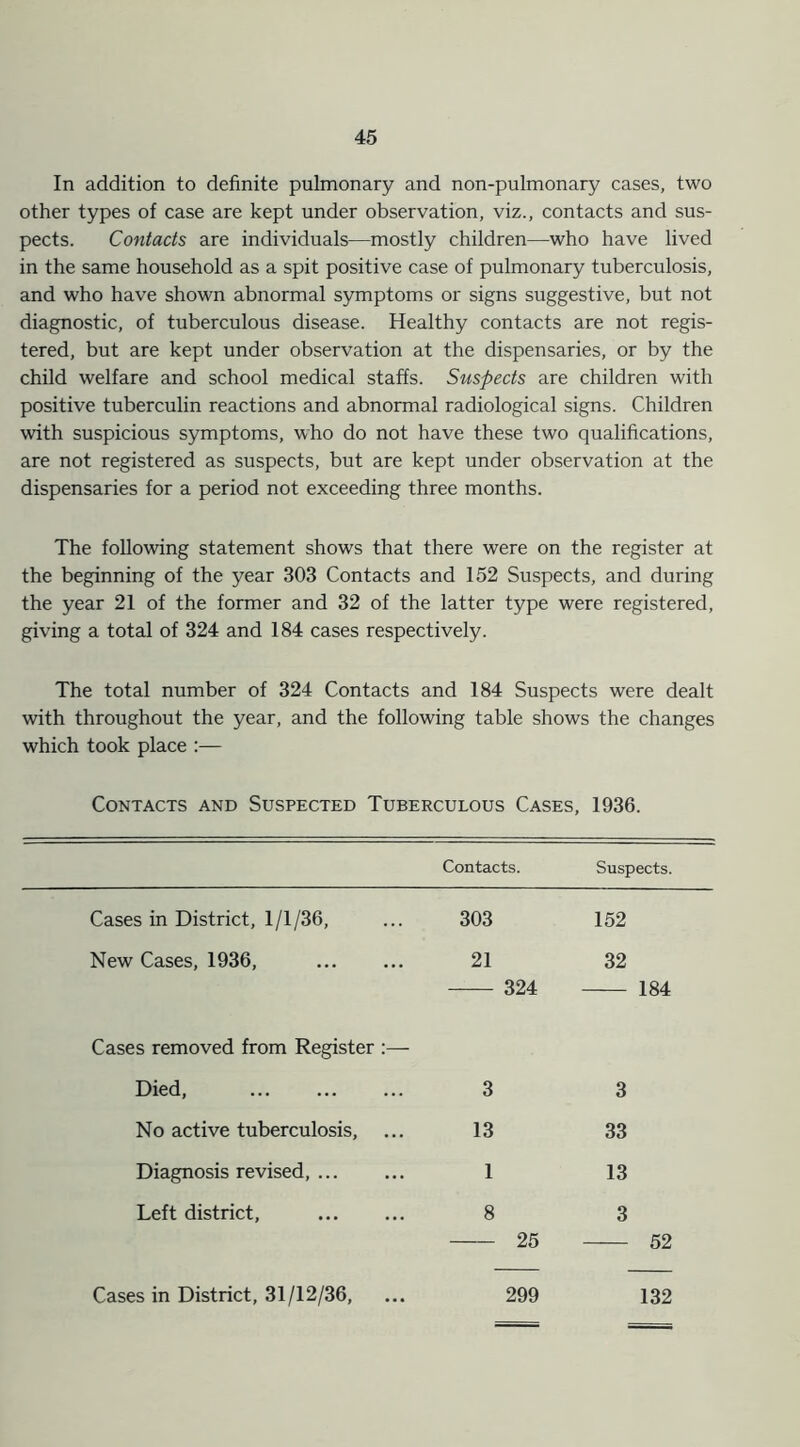 In addition to definite pulmonary and non-pulmonary cases, two other types of case are kept under observation, viz., contacts and sus- pects. Contacts are individuals—mostly children—who have lived in the same household as a spit positive case of pulmonary tuberculosis, and who have shown abnormal symptoms or signs suggestive, but not diagnostic, of tuberculous disease. Healthy contacts are not regis- tered, but are kept under observation at the dispensaries, or by the child welfare and school medical staffs. Suspects are children with positive tuberculin reactions and abnormal radiological signs. Children with suspicious symptoms, who do not have these two qualifications, are not registered as suspects, but are kept under observation at the dispensaries for a period not exceeding three months. The following statement shows that there were on the register at the beginning of the year 303 Contacts and 152 Suspects, and during the year 21 of the former and 32 of the latter type were registered, giving a total of 324 and 184 cases respectively. The total number of 324 Contacts and 184 Suspects were dealt with throughout the year, and the following table shows the changes which took place :— Contacts and Suspected Tuberculous Cases, 1936. Contacts. Suspects. Cases in District, 1/1/36, ... 303 152 New Cases, 1936, 21 32 324 184 Cases removed from Register :— Died, 3 3 No active tuberculosis, ... 13 33 Diagnosis revised 1 13 Left district, 8 3 25 52 Cases in District, 31/12/36, 299 132