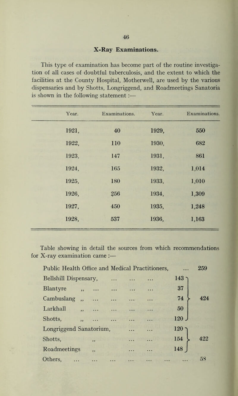 X-Ray Examinations. This type of examination has become part of the routine investiga- tion of all cases of doubtful tuberculosis, and the extent to which the facilities at the County Hospital, Motherwell, are used by the various dispensaries and by Shotts, Longriggend, and Roadmeetings Sanatoria is shown in the following statement :— Year. Examinations. Year. Examinations. 1921, 40 1929, 550 1922, 110 1930, 682 1923, 147 1931, 861 1924, 165 1932, 1,014 1925, 180 1933, 1,010 1926, 256 1934, 1,309 1927, 450 1935, 1,248 1928, 537 1936, 1,163 Table showing in detail the sources from which recommendations for X-ray examination came :— Public Health Office and Medical Practitioners, • • 259 Bellshill Dispensary, 143 ' Blantyre ,, 37 Cambuslang ,, 74 ► 424 Larkhall ,, 50 Shotts, ,, 120 - Longriggend Sanatorium, 120' Shotts, ,, 154 » 422 Roadmeetings ,, Others, ... 148 ^ 58