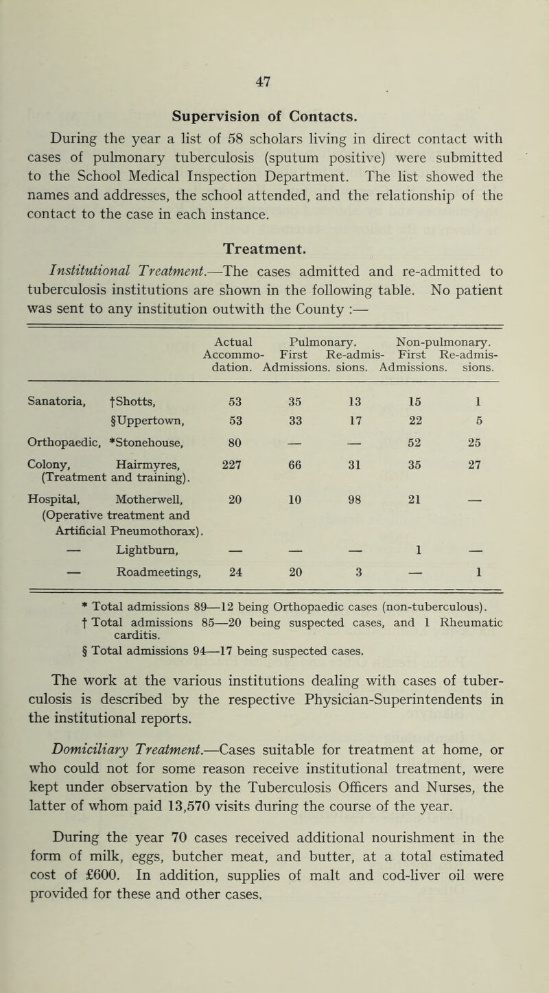 Supervision of Contacts. During the year a list of 58 scholars living in direct contact with cases of pulmonary tuberculosis (sputum positive) were submitted to the School Medical Inspection Department. The list showed the names and addresses, the school attended, and the relationship of the contact to the case in each instance. Treatment. Institutional Treatment.—The cases admitted and re-admitted to tuberculosis institutions are shown in the following table. No patient was sent to any institution outwith the County Actual Accommo dation. Pulmonary. Non-pulmonary. First Re-admis- First Re-admis- Admissions. sions. Admissions, sions. Sanatoria, fShotts, 53 35 13 15 1 §Uppertown, 53 33 17 22 5 Orthopaedic, *Stonehouse, 80 — — 52 25 Colony, Hairmyres, 227 66 31 35 27 (Treatment and training). Hospital, Motherwell, 20 10 98 21 — (Operative treatment and Artificial Pneumothorax). — Lightbum, — — — 1 — — Roadmeetings, 24 20 3 — 1 * Total admissions 89—12 being Orthopaedic cases (non-tuberculous). f Total admissions 85—20 being suspected cases, and 1 Rheumatic carditis. § Total admissions 94—17 being suspected cases. The work at the various institutions dealing with cases of tuber- culosis is described by the respective Physician-Superintendents in the institutional reports. Domiciliary Treatment.—Cases suitable for treatment at home, or who could not for some reason receive institutional treatment, were kept under observation by the Tuberculosis Officers and Nurses, the latter of whom paid 13,570 visits during the course of the year. During the year 70 cases received additional nourishment in the form of milk, eggs, butcher meat, and butter, at a total estimated cost of £600. In addition, supplies of malt and cod-liver oil were provided for these and other cases.