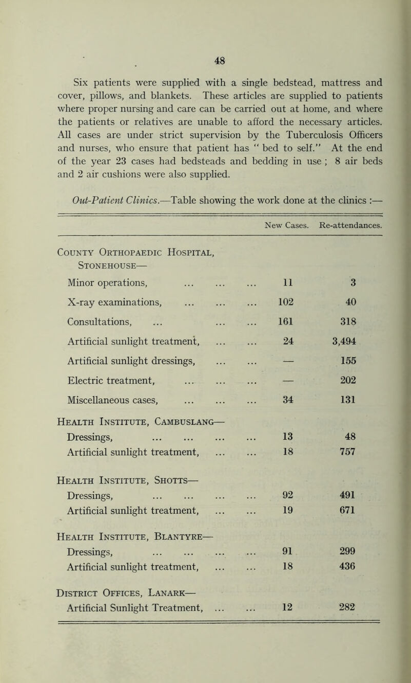 Six patients were supplied with a single bedstead, mattress and cover, pillows, and blankets. These articles are supplied to patients where proper nursing and care can be carried out at home, and where the patients or relatives are unable to afford the necessary articles. All cases are under strict supervision by the Tuberculosis Officers and nurses, who ensure that patient has “ bed to self.” At the end of the year 23 cases had bedsteads and bedding in use ; 8 air beds and 2 air cushions were also supplied. Out-Patient Clinics.—Table showing the work done at the clinics :— New Cases. Re-attendances. County Orthopaedic Hospital, Stonehouse— Minor operations, 11 3 X-ray examinations, 102 40 Consultations, 161 318 Artificial sunlight treatment, 24 3,494 Artificial sunlight dressings, — 155 Electric treatment, — 202 Miscellaneous cases, 34 131 Health Institute, Cambuslang—- Dressings, 13 48 Artificial sunlight treatment, 18 757 Health Institute, Shotts— Dressings, 92 491 Artificial sunlight treatment, 19 671 Health Institute, Blantyre— Dressings, 91 299 Artificial sunlight treatment, 18 436 District Offices, Lanark— Artificial Sunlight Treatment, 12 282