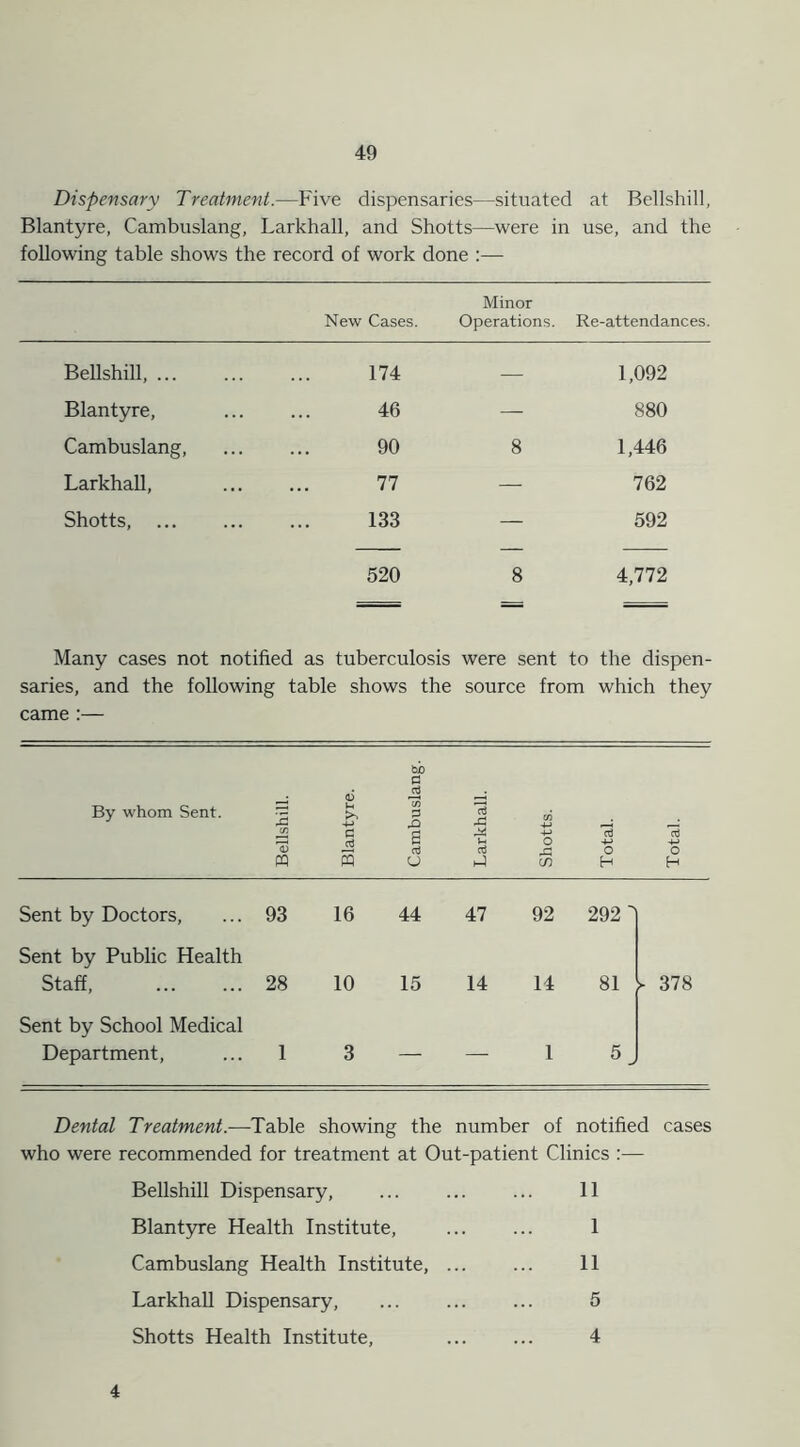 Dispensary Treatment.—Five dispensaries—situated at Bellshill, Blantyre, Cambuslang, Larkhall, and Shotts—were in use, and the following table shows the record of work done :— New Cases. Minor Operations. Re-attendances. Bellshill, ... 174 1,092 Blantyre, 46 880 Cambuslang, 90 8 1,446 Larkhall, 77 762 Shotts, 133 592 520 8 4,772 Many cases not notified as tuberculosis were sent to the dispen- saries, and the following table shows the source from which they came :— bb By whom Sent. cn Blantyre. <» P rO a 73 rP rX Vh V) -M +-> O *03 4J d -M m o3 O aJ hJ A cr o H O H Sent by Doctors, ... 93 Sent by Public Health 16 44 47 92 292 ' Staff, 28 10 15 14 14 81 - 378 Sent by School Medical Department, ... 1 3 — — 1 5 ^ Dental Treatment.—Table showing the number of notified cases who were recommended for treatment at Out-patient Clinics :— Bellshill Dispensary, ... ... ... 11 Blantyre Health Institute, ... ... 1 Cambuslang Health Institute, ... ... 11 Larkhall Dispensary, ... ... ... 5 Shotts Health Institute, 4 4