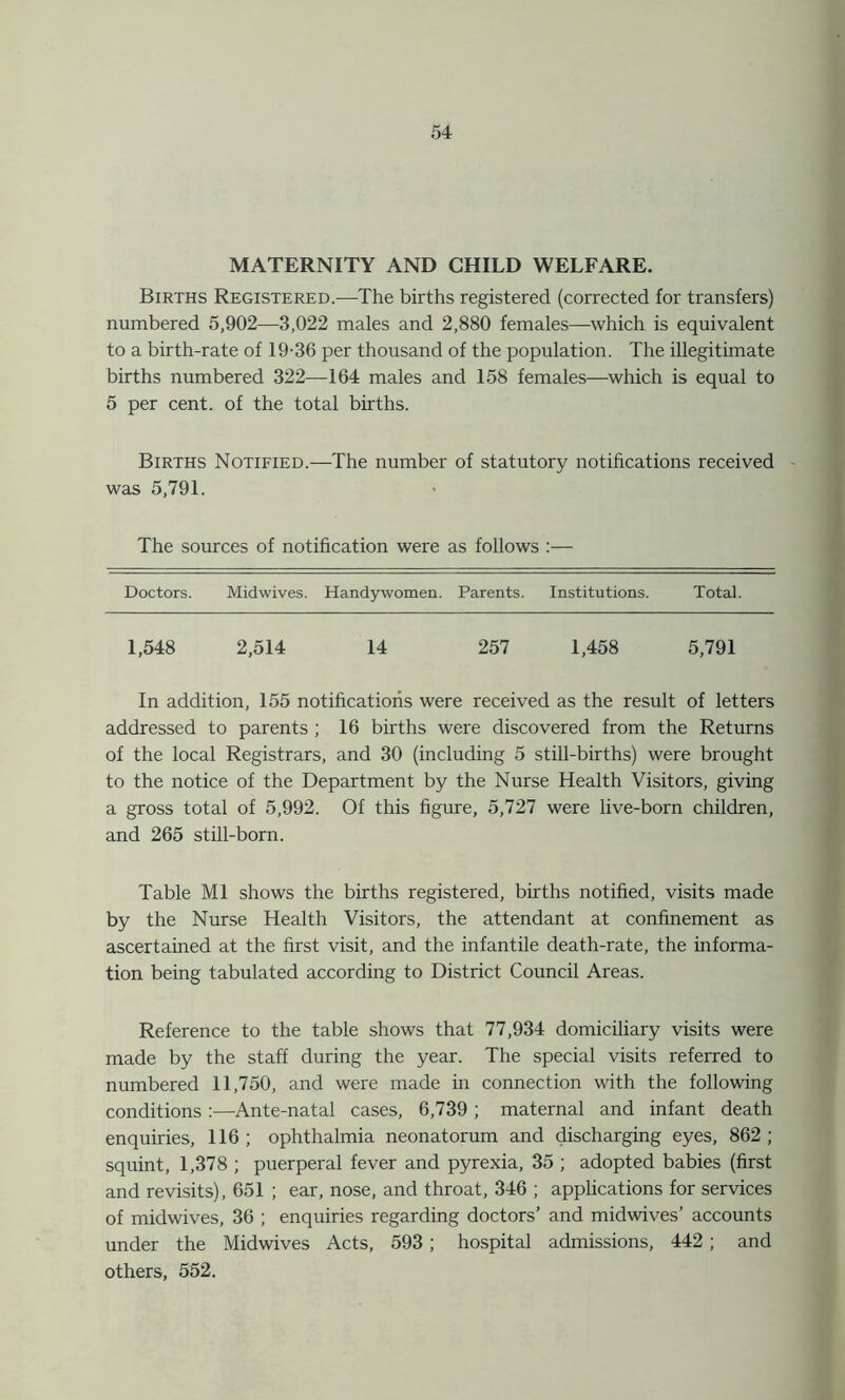 MATERNITY AND CHILD WELFARE. Births Registered.-—The births registered (corrected for transfers) numbered 5,902—3,022 males and 2,880 females—which is equivalent to a birth-rate of 19-36 per thousand of the population. The illegitimate births numbered 322—164 males and 158 females—which is equal to 5 per cent, of the total births. Births Notified.—The number of statutory notifications received was 5,791. The sources of notification were as follows :— Doctors. Midwives. Handywomen. Parents. Institutions. Total. 1,548 2,514 14 257 1,458 5,791 In addition, 155 notifications were received as the result of letters addressed to parents ; 16 births were discovered from the Returns of the local Registrars, and 30 (including 5 still-births) were brought to the notice of the Department by the Nurse Health Visitors, giving a gross total of 5,992. Of this figure, 5,727 were live-born children, and 265 still-born. Table Ml shows the births registered, births notified, visits made by the Nurse Health Visitors, the attendant at confinement as ascertained at the first visit, and the infantile death-rate, the informa- tion being tabulated according to District Council Areas. Reference to the table shows that 77,934 domiciliary visits were made by the staff during the year. The special visits referred to numbered 11,750, and were made in connection with the following conditions :—Ante-natal cases, 6,739 ; maternal and infant death enquiries, 116; ophthalmia neonatorum and discharging eyes, 862; squint, 1,378 ; puerperal fever and pyrexia, 35 ; adopted babies (first and revisits), 651 ; ear, nose, and throat, 346 ; applications for services of midwives, 36 ; enquiries regarding doctors’ and midwives’ accounts under the Midwives Acts, 593 ; hospital admissions, 442 ; and others, 552.