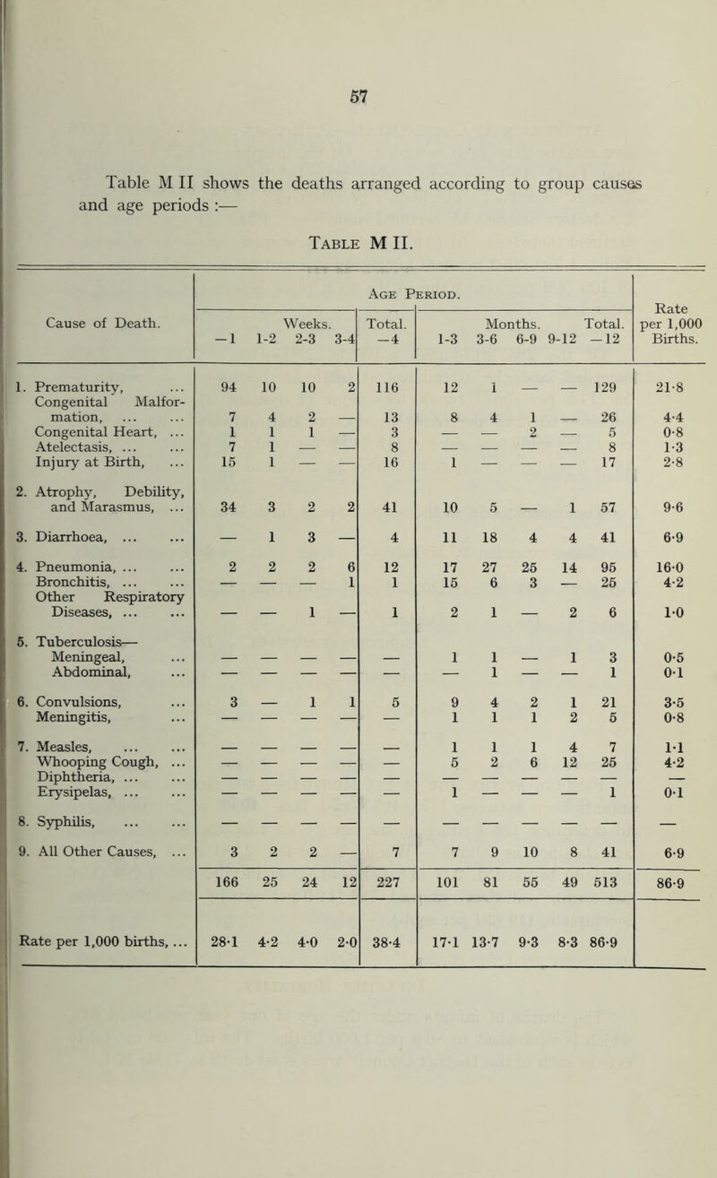 and age periods :— Table M II. Age P ERIOD. Rate per 1,000 Births. Cause of Death. -1 1-2 Weeks. 2-3 3-4 Total. -4 1-3 Months. 3-6 6-9 9-12 Total. -12 1. Prematurity, 94 10 10 2 116 12 I 129 21-8 Congenital Malfor- mation, 7 4 2 13 8 4 1 26 4.4 Congenital Heart, ... i 1 1 — 3 — — 2 — 5 0-8 Atelectasis, ... 7 1 — — 8 — — — — 8 1-3 Injury at Birth, 15 1 — — 16 i — — — 17 2-8 2. Atrophy, Debility, and Marasmus, ... 34 3 2 2 41 10 5 — 1 57 9-6 3. Diarrhoea, ... — 1 3 — 4 n 18 4 4 41 6-9 4. Pneumonia, ... 2 2 2 6 12 17 27 25 14 95 16-0 Bronchitis, ... — — — 1 1 15 6 3 25 4-2 Other Respiratory Diseases, ... — — 1 — 1 2 1 — 2 6 1-0 5. Tuberculosis— Meningeal, — — — — — 1 1 — 1 3 0-5 Abdominal, — — — — — — 1 — — 1 0-1 6. Convulsions, 3 1 1 5 9 4 2 1 21 3-5 Meningitis, — — — — — 1 1 1 2 5 0-8 7. Measles, 1 1 1 4 7 11 Whooping Cough, ... — - — — — 5 2 6 12 25 4-2 Diphtheria, ... — — — — — — — — — — — Erysipelas, ... — — — — — 1 — — — 1 0-1 8. Syphilis, — — — — — — — — — — — 9. All Other Causes, ... 3 2 2 — 7 7 9 10 8 41 6-9 166 25 24 12 227 101 81 55 49 513 86-9 Rate per 1,000 births,... 28-1 4-2 4-0 2-0 38-4 17-1 13-7 9-3 8-3 86-9
