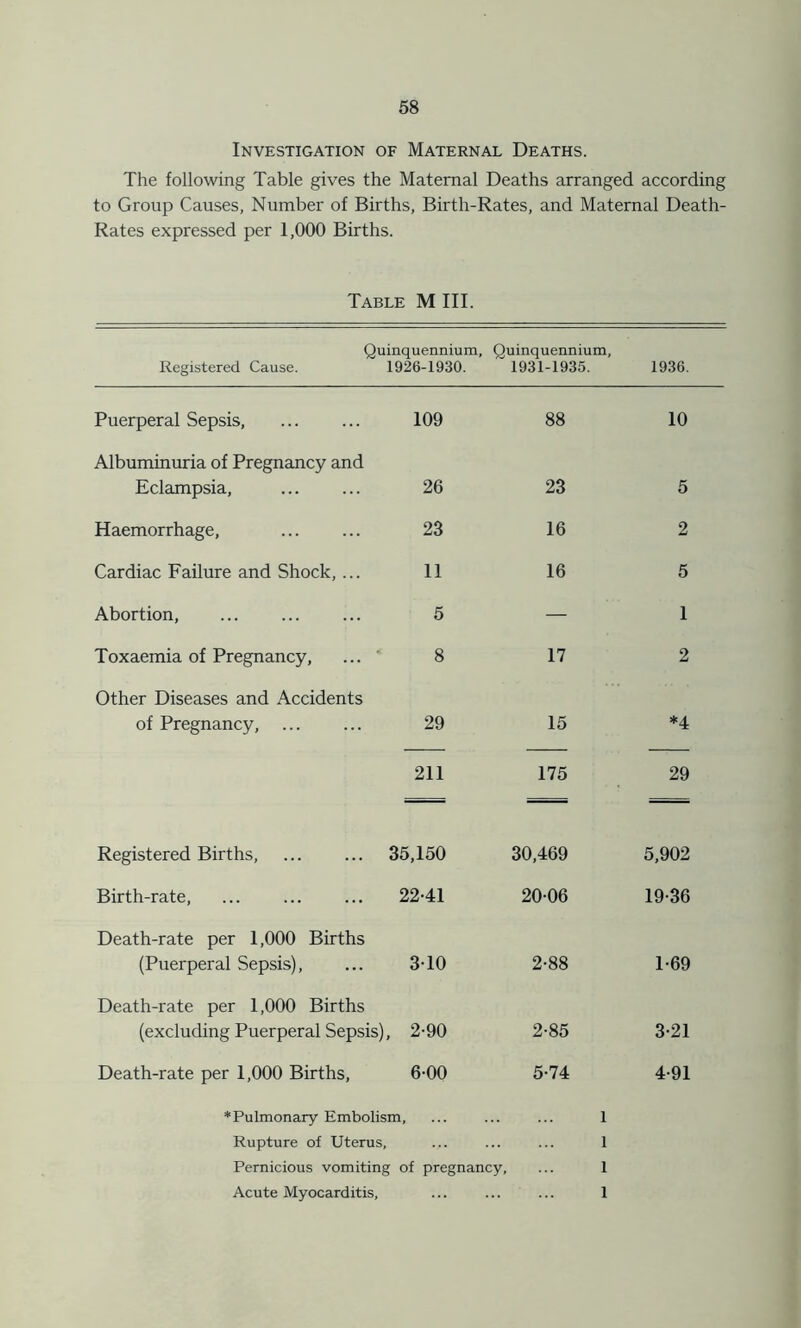 Investigation of Maternal Deaths. The following Table gives the Maternal Deaths arranged according to Group Causes, Number of Births, Birth-Rates, and Maternal Death- Rates expressed per 1,000 Births. Table M III. Quinquennium, Registered Cause. 1926-1930. Ouinquennium, 1931-1935. 1936. Puerperal Sepsis, 109 88 10 Albuminuria of Pregnancy and Eclampsia, 26 23 5 Haemorrhage, 23 16 2 Cardiac Failure and Shock,... 11 16 5 Abortion, 5 — 1 Toxaemia of Pregnancy, 8 17 2 Other Diseases and Accidents of Pregnancy, 29 15 *4 211 175 29 Registered Births, 35,150 30,469 5,902 Birth-rate, ... 22-41 2006 19-36 Death-rate per 1,000 Births (Puerperal Sepsis), 3-10 2-88 1-69 Death-rate per 1,000 Births (excluding Puerperal Sepsis), 2-90 2-85 3-21 Death-rate per 1,000 Births, 6-00 5-74 4-91 ♦Pulmonary Embolism, ... ... ... 1 Rupture of Uterus, ... ... ... 1 Pernicious vomiting of pregnancy, ... 1 Acute Myocarditis, ... ... ... I