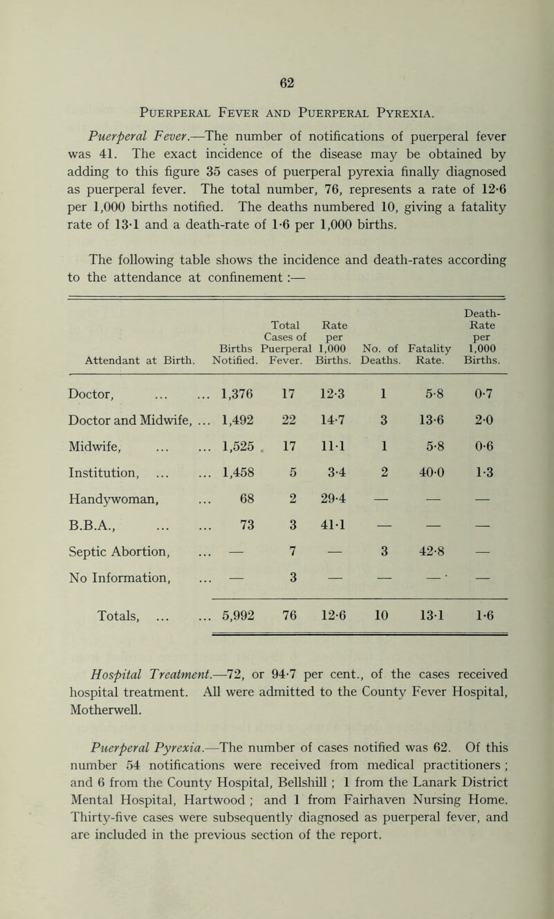 Puerperal Fever and Puerperal Pyrexia. Puerperal Fever.—The number of notifications of puerperal fever was 41. The exact incidence of the disease may be obtained by adding to this figure 35 cases of puerperal pyrexia finally diagnosed as puerperal fever. The total number, 76, represents a rate of 12-6 per 1,000 births notified. The deaths numbered 10, giving a fatality rate of 13T and a death-rate of T6 per 1,000 births. The following table shows the incidence and death-rates according to the attendance at confinement :— Total Rate Cases of per Births Puerperal 1,000 No. of Attendant at Birth. Notified. Fever. Births. Deaths. Fatality- Rate. Death- Rate per 1,000 Births. Doctor, 1,376 17 12-3 1 5-8 0-7 Doctor and Midwife, ... 1,492 22 14-7 3 13-6 2-0 Midwife, 1,525 . 17 111 1 5-8 0-6 Institution, 1,458 5 3-4 2 40-0 1-3 Handywoman, 68 2 29-4 — — — B.B.A., 73 3 41-1 — — — Septic Abortion, — 7 — 3 42-8 — No Information, — 3 — — — ' — Totals, 5,992 76 12-6 10 131 1-6 Hospital Treatment.—72, or 94-7 per cent., of the cases received hospital treatment. All were admitted to the County Fever Hospital, Motherwell. Puerperal Pyrexia.—The number of cases notified was 62. Of this number 54 notifications were received from medical practitioners ; and 6 from the County Hospital, Bellshill ; 1 from the Lanark District Mental Hospital, Hartwood ; and 1 from Fairhaven Nursing Home. Thirty-five cases were subsequently diagnosed as puerperal fever, and are included in the previous section of the report.