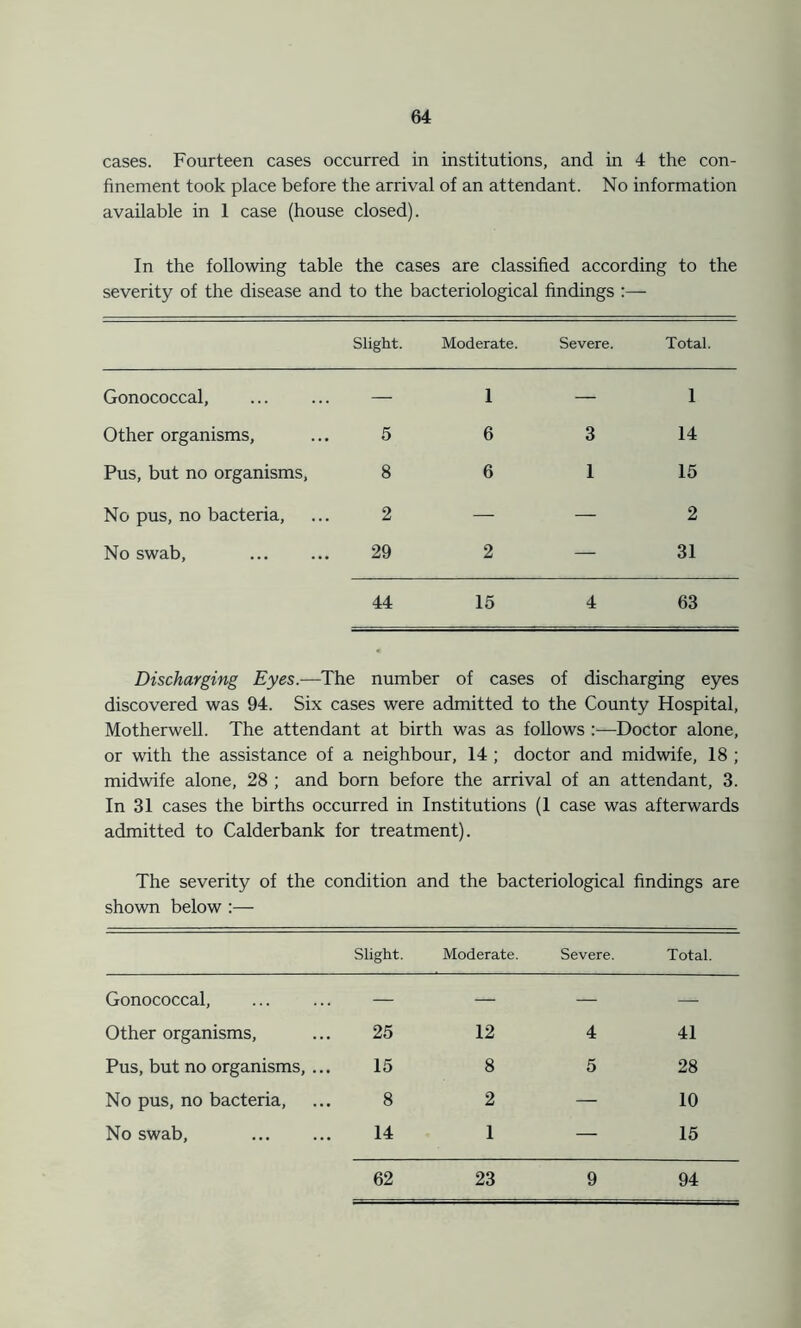 cases. Fourteen cases occurred in institutions, and in 4 the con- finement took place before the arrival of an attendant. No information available in 1 case (house closed). In the following table the cases are classified according to the severity of the disease and to the bacteriological findings :— Slight. Moderate. Severe. Total. Gonococcal, — 1 -** 1 Other organisms, 5 6 3 14 Pus, but no organisms, 8 6 1 15 No pus, no bacteria, 2 — — 2 No swab, 29 2 — 31 44 15 4 63 Discharging Eyes.—The number of cases of discharging eyes discovered was 94. Six cases were admitted to the County Hospital, Motherwell. The attendant at birth was as follows :—Doctor alone, or with the assistance of a neighbour, 14 ; doctor and midwife, 18 ; midwife alone, 28 ; and born before the arrival of an attendant, 3. In 31 cases the births occurred in Institutions (1 case was afterwards admitted to Calderbank for treatment). The severity of the condition and the bacteriological findings are shown below :— Slight. Moderate. Severe. Total. Gonococcal, — — — — Other organisms, 25 12 4 41 Pus, but no organisms, ... 15 8 5 28 No pus, no bacteria, 8 2 — 10 No swab, 14 1 — 15 62 23 9 94