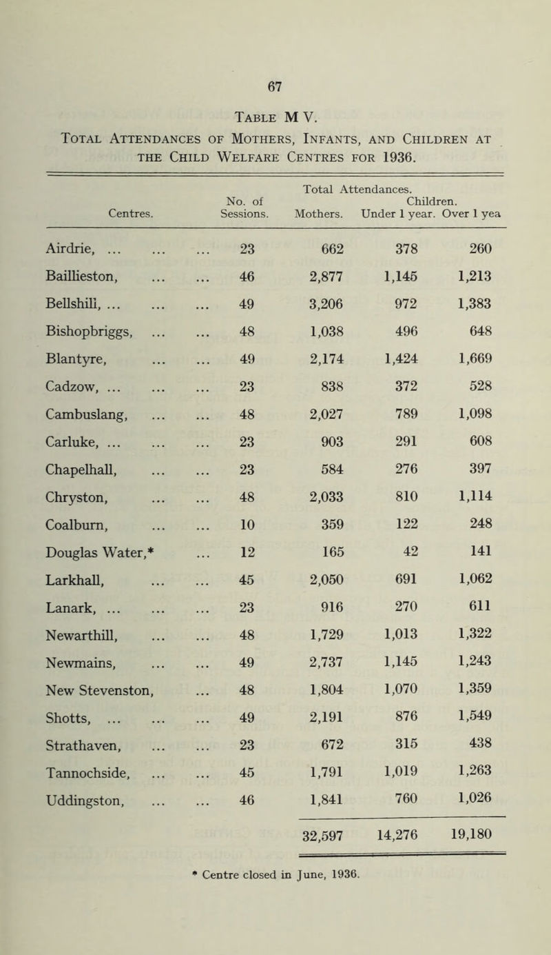 Table M V. Total Attendances of Mothers, Infants, and Children at the Child Welfare Centres for 1936. Total Attendances. No. of Children. Centres. Sessions. Mothers. Under 1 year. Over 1 yea Airdrie, ... 23 662 378 260 Baillieston, 46 2,877 1,145 1,213 Bellshili, 49 3,206 972 1,383 Bishopbriggs, 48 1,038 496 648 Blantyre, 49 2,174 1,424 1,669 Cadzow, ... 23 838 372 528 Cambuslang, 48 2,027 789 1,098 Carluke, ... 23 903 291 608 Chapelhall, 23 584 276 397 Chryston, 48 2,033 810 1,114 Coalbum, 10 359 122 248 Douglas Water,* 12 165 42 141 Larkhall, 45 2,050 691 1,062 Lanark, 23 916 270 611 Newarthill, 48 1,729 1,013 1,322 Newmains, 49 2,737 1,145 1,243 New Stevenston, 48 1,804 1,070 1,359 Shotts, 49 2,191 876 1,549 Strathaven, 23 672 315 438 Tannochside, 45 1,791 1,019 1,263 Uddingston, 46 1,841 760 1,026 32,597 14,276 19,180 Centre closed in June, 1936.