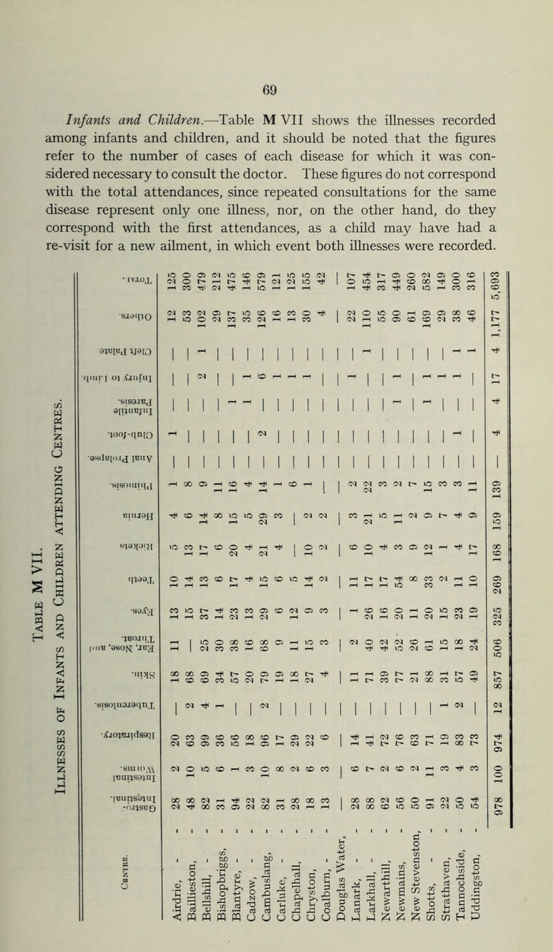 Infants and Children.-—Table M VII shows the illnesses recorded among infants and children, and it should be noted that the figures refer to the number of cases of each disease for which it was con- sidered necessary to consult the doctor. These figures do not correspond with the total attendances, since repeated consultations for the same disease represent only one illness, nor, on the other hand, do they correspond with the first attendances, as a child may have had a re-visit for a new ailment, in which event both illnesses were recorded. tn a os H Z a o o A 3 z a . z i—I LU > a S S a <-> < 5 H < C/3 H 2 < £ •IVJ.OJ, ‘Sidtpo qiur \ oi .fjufii] •SlSO-ltJcI ajiiucjux looj-qnto •qs(1b[o.i(j pjii v *HiBO(iiiqcx CIUJ9H qWX imiqx J.IIB ‘9KOM 'tusoinaioqnj, *£lO}UHdS9}T ’BUItO.W luai^sajuj *l^lip89)UJ -ai^suo 05(NiOCD®Hif5lO(M N O lO CO IOh^OCC^Oh COO^MOJNn^h <MOCN(NO—<iOCO’^ CO O <X CM CO M CO t> CM CO <M OOCONh^OIOIhCOCOCO lOOCOCMCOO'-H'MO'^ <Mt^OOCCC5(MOOCOCMp-h^h | (NOOCOiOiOOiMiOlO .2 8 u j-; cj < m i bjo , , b/o bo G - S 0 „ ^ rr* _Q j_. co g 3 O ,£} rQ Oh ° +* G co aj 0 rG rG 13 '3 5 bo g G O cti wwwououuuPj G3 GJ •S | a a s« IS £ 0 0 fc £ > * cd CO I 2 »G -4—* C/3 C/3 0 “ 2 CO G5 o o