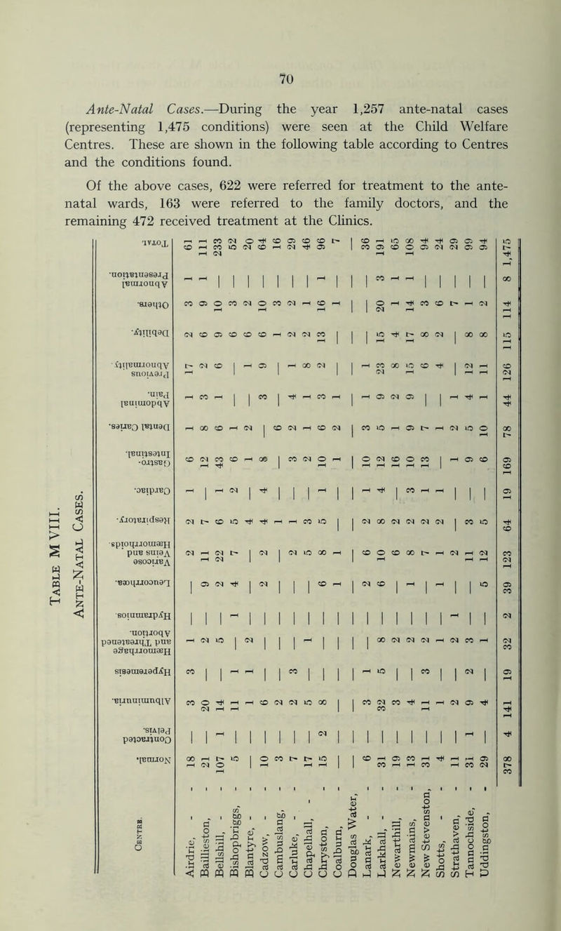 7<J Ante-Natal Cases.—During the year 1,257 ante-natal cases (representing 1,475 conditions) were seen at the Child Welfare Centres. These are shown in the following table according to Centres and the conditions found. Of the above cases, 622 were referred for treatment to natal wards, 163 were referred to the family doctors, remaining 472 received treatment at the Clinics. the ante- and the > w m < H Cfl w tn < O < H C £ i W H k < 1TJ.OX ■noiiwusajj jmniouqv ajstoo '.fyiieuuouqv snoiA0.ic] •UIBcI IBuiuiopqy •89UB3 I^uaa alBUl)89)UJ >0118*0 •OBipJBQ ’£10)811 d69}{ spioqjjouiaspi ‘ PUB SU10A 0SOOIJBA •BaoqiiO0ti0'i BOiuaiBipifH •uopioqy p0U0'lB0iqj1 plIB 0SBqjioai9Bji SI80CU9I0d^H •Bunuitunqiv •SIA10J PBIOBJ^IIOO qBnuo\T ri H « (N O ^ to 05 CO O h COHMiONOH(M^05 p-H CM (NCOOCOCOO^<NO<1CO CO I Tt< i—i CO H 00 CO H w I CO Cl h CO (M (N D CO lO ^ ^ Ol H (M h I <N lCMOGO 05 (M ^ I (M _r K <D rQ lH 'P >S 4* O 4J 2, xj a T3 pq m m 6 CO N (N lO X O M l> h >0 toO a cn P £> ' 6 1 aJ U « LO ^ D X CO 00 lO CO COiOHOlt'HiNlOO O (M CO O CO ^ I CO H N X Ol iM (N (N CO O CO X b* X (N W (M h Cl fO CO N CO ^ ccJ 43 0 c3 P u a rP M o U O O a m «j rj. h 43 £ 0 u O aJ Q P hi 43 1 3 is . <u <o . (3 v) a) C > ■3 2 6 is is , « « bS g £ « -2 < ^3 c/3 . aJ o bo 43 O a 4-> C ■ — aj g TJ i Ss 55 h £