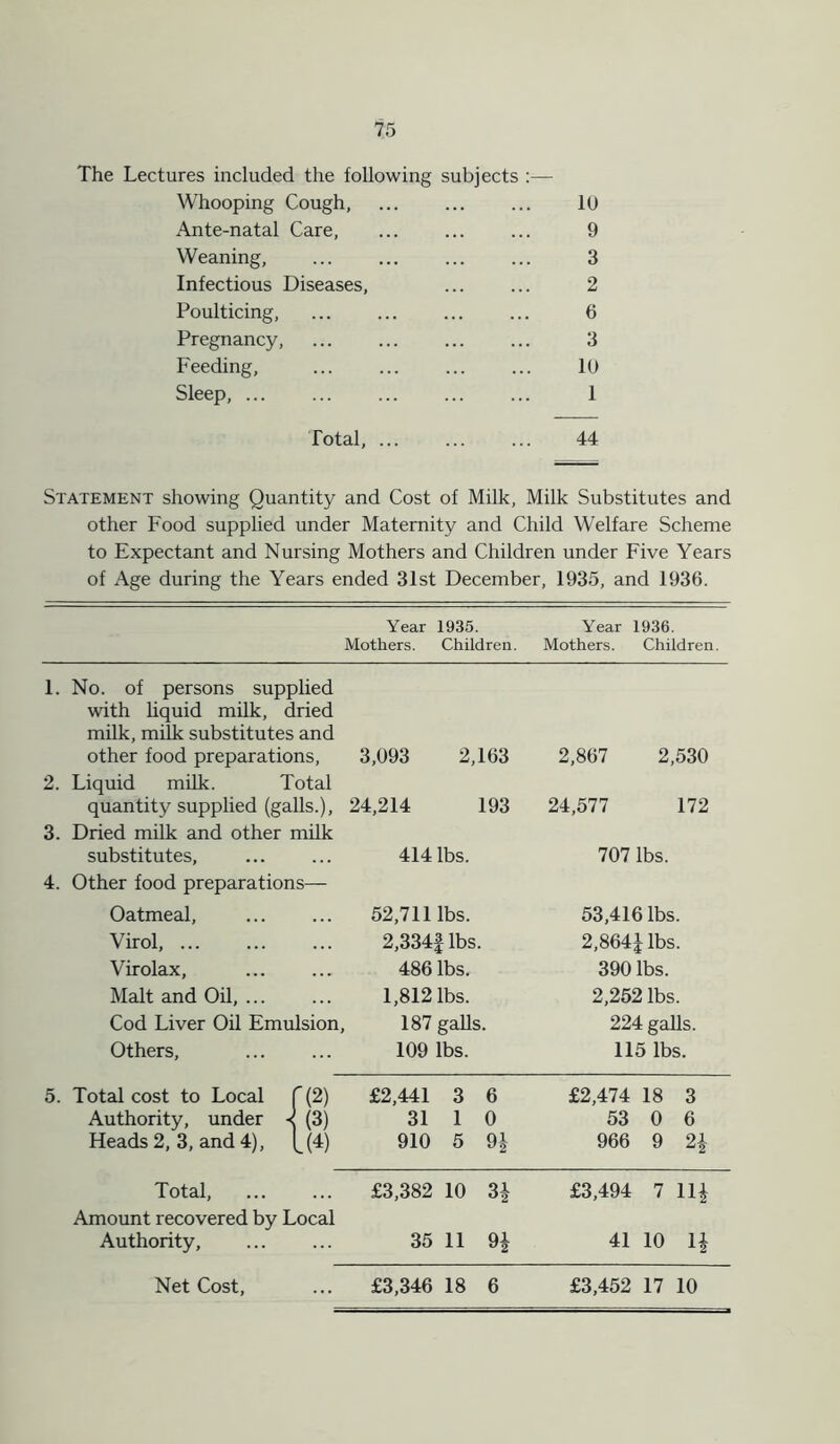 The Lectures included the following subjects Whooping Cough, Ante-natal Care, Weaning, Infectious Diseases Poulticing, Pregnancy, Feeding, Sleep, ... 10 9 3 2 6 3 10 1 Total, .. 44 Statement showing Quantity and Cost of Milk, Milk Substitutes and other Food supplied under Maternity and Child Welfare Scheme to Expectant and Nursing Mothers and Children under Five Years of Age during the Years ended 31st December, 1935, and 1936. Year 1935. Year 1936. Mothers. Children. Mothers. Children. 1. No. of persons supplied with liquid milk, dried milk, milk substitutes and other food preparations, 3,093 2,163 2,867 2,530 2. Liquid milk. Total quantity supplied (galls.), 24,214 193 24,577 172 3. Dried milk and other milk substitutes, ... ... 414 lbs. 707 lbs. 4. Other food preparations— Oatmeal, Virol, Virolax, Malt and Oil, ... Cod Liver Oil Emulsion, Others, 52,711 lbs. 2,334f lbs. 486 lbs. 1,812 lbs. 187 galls. 109 lbs. 53,416 lbs. 2,864* lbs. 390 lbs. 2,252 lbs. 224 galls, 115 lbs. 5. Total cost to Local f(2) £2,441 3 6 £2,474 18 3 Authority, under -U3) 31 1 0 53 0 6 Heads 2, 3, and 4), 1(4) 910 5 9* 966 9 2i Total, £3,382 10 3* £3,494 7 11* Amount recovered by Local Authority, 35 11 9* 41 10 H £3,346 18 6 £3,452 17 10 Net Cost,
