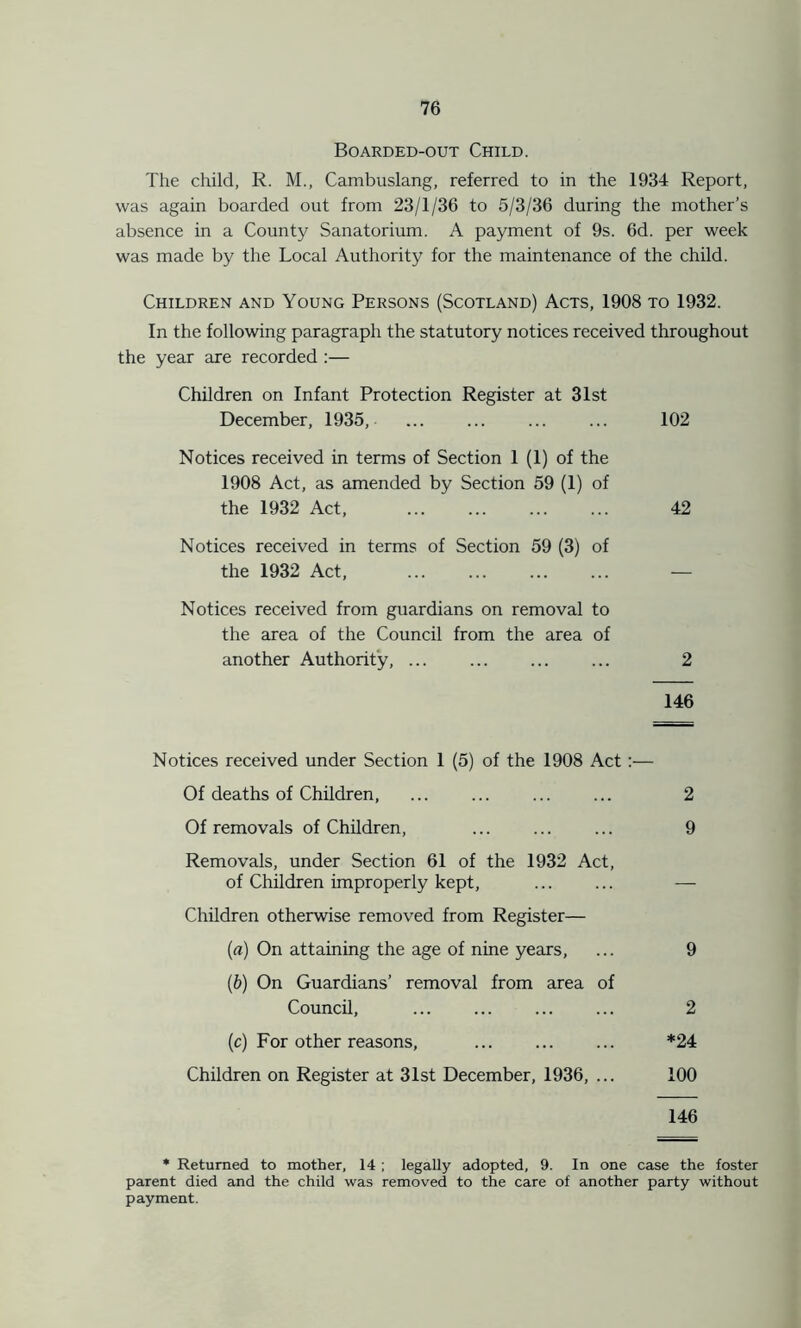Boarded-out Child. The child, R. M., Cambuslang, referred to in the 1934 Report, was again boarded out from 23/1/36 to 5/3/36 during the mother’s absence in a County Sanatorium. A payment of 9s. 6d. per week was made by the Local Authority for the maintenance of the child. Children and Young Persons (Scotland) Acts, 1908 to 1932. In the following paragraph the statutory notices received throughout the year are recorded :— Children on Infant Protection Register at 31st December, 1935, ... ... ... ... 102 Notices received in terms of Section 1 (1) of the 1908 Act, as amended by Section 59 (1) of the 1932 Act, ... ... ... ... 42 Notices received in terms of Section 59 (3) of the 1932 Act, ... — Notices received from guardians on removal to the area of the Council from the area of another Authority, ... 2 146 Notices received under Section 1 (5) of the 1908 Act:— Of deaths of Children, ... ... 2 Of removals of Children, ... ... ... 9 Removals, under Section 61 of the 1932 Act, of Children improperly kept, — Children otherwise removed from Register— (a) On attaining the age of nine years, ... 9 (b) On Guardians’ removal from area of Council, 2 (c) For other reasons, ... *24 Children on Register at 31st December, 1936, ... 100 146 * Returned to mother, 14 ; legally adopted, 9. In one case the foster parent died and the child was removed to the care of another party without payment.