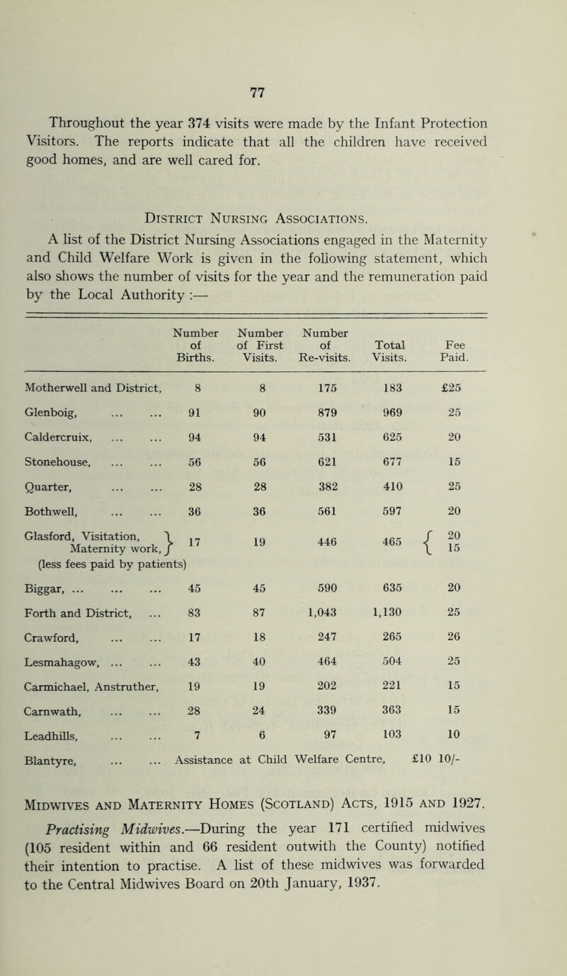 Throughout the year 374 visits were made by the Infant Protection Visitors. The reports indicate that all the children have received good homes, and are well cared for. District Nursing Associations. A list of the District Nursing Associations engaged in the Maternity and Child Welfare Work is given in the following statement, which also shows the number of visits for the year and the remuneration paid by the Local Authority :— Number of Births. Number of First Visits. Number of Re-visits. Total Visits. Fee Paid. Motherwell and District, 8 8 175 183 £25 Glenboig, 91 90 879 969 25 Caldercruix, 94 94 531 625 20 Stonehouse, 56 56 621 677 15 Quarter, 28 28 382 410 25 Bothwell, 36 36 561 597 20 Glasford, Visitation, \ | „ Maternity work, J (less fees paid by patients) 19 446 465 / 20 l 15 Biggar, 45 45 590 635 20 Forth and District, 83 87 1,043 1,130 25 Crawford, 17 18 247 265 26 Lesmahagow, ... 43 40 464 504 25 Carmichael, Anstruther, 19 19 202 221 15 Camwath, 28 24 339 363 15 Leadhills, 7 6 97 103 10 Blantyre, Assistance at Child Welfare Centre, £10 10/- Midwives and Maternity Homes (Scotland) Acts, 1915 and 1927. Practising Midwives.—During the year 171 certified midwives (105 resident within and 66 resident outwith the County) notified their intention to practise. A list of these midwives was forwarded to the Central Midwives Board on 20th January, 1937.