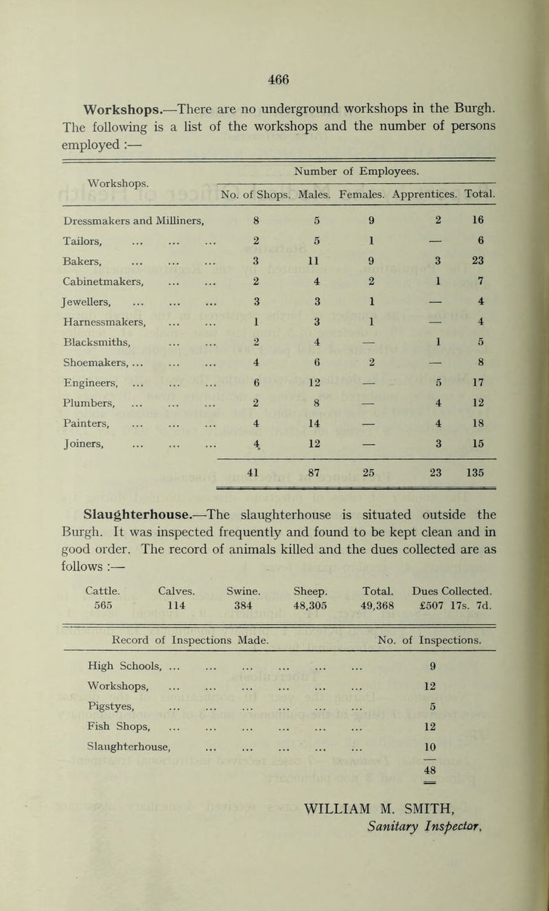 Workshops.—There are no underground workshops in the Burgh. The following is a list of the workshops and the number of persons employed :— Workshops. Number of Employees. No. of Shops. Males. Females. Apprentices. Total. Dressmakers and Milliners, 8 5 9 2 16 Tailors, 2 5 1 — 6 Bakers, 3 11 9 3 23 Cabinetmakers, 2 4 2 1 7 Jewellers, 3 3 1 — 4 H arnessmakers. 1 3 1 — 4 Blacksmiths, 2 4 — 1 5 Shoemakers, ... 4 6 2 — 8 Engineers, 6 12 — 5 17 Plumbers, 2 8 — 4 12 Painters, 4 14 — 4 18 Joiners, 4. 12 — 3 15 41 87 25 23 135 Slaughterhouse.—The slaughterhouse is situated outside the Burgh. It was inspected frequently and found to be kept clean and in good order. The record of animals killed and the dues collected are as follows :— Cattle. Calves. 565 114 Swine. 384 Sheep. 48,305 Total. 49,368 Dues Collected. £507 17s. 7d. Record of Inspections Made. No. of Inspections. High Schools, ... 9 Workshops, 12 Pigstyes, 5 Fish Shops, 12 Slaughterhouse, 10 48 WILLIAM M. SMITH, Sanitary Inspector,
