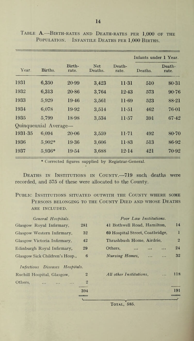 Table A.—Birth-rates and Death-rates per 1,000 of the Population. Infantile Deaths per 1,000 Births. Year. Births. Birth- rate. Net Deaths. Death- rate. Infants under 1 Year. Death- Deaths. rate. 1931 6,350 20-99 3,423 11-31 510 80-31 1932 6,313 20-86 3,764 12-43 573 90-76 1933 5,929 19-46 3,561 11-69 523 88-21 1934 6,078 19-92 3,514 11-51 462 76-01 1935 5,799 18-98 3,534 11-57 391 67-42 Quinquennial Average— 1931-35 6,094 20-06 3,559 11-71 492 80-70 1936 5,902* 19-36 3,606 11-83 513 86-92 1937 5,936* 19-54 3,688 12-14 421 70-92 * Corrected figures supplied by Registrar-General. Deaths in Institutions in County.—719 such deaths were recorded, and 575 of these were allocated to the County. Public Institutions situated outwith the County where some Persons belonging to the County Died and whose Deaths ARE INCLUDED. General Hospitals. Poor Law Institutions. Glasgow Royal Infirmary, 281 41 Bothwell Road, Hamilton, 14 Glasgow Western Infirmary, 32 69 Hospital Street, Coatbridge, 1 Glasgow Victoria Infirmary, 42 Thrashbush Home, Airdrie, 2 Edinburgh Royal Infirmary, 29 Others, 24 Glasgow Sick Children’s Hosp., 6 Nursing Homes, 32 Infectious Diseases Hospitals. Ruchill Hospital, Glasgow, 2 All other Institutions, 118 Others, 2 394 191 V ) Total, 585,