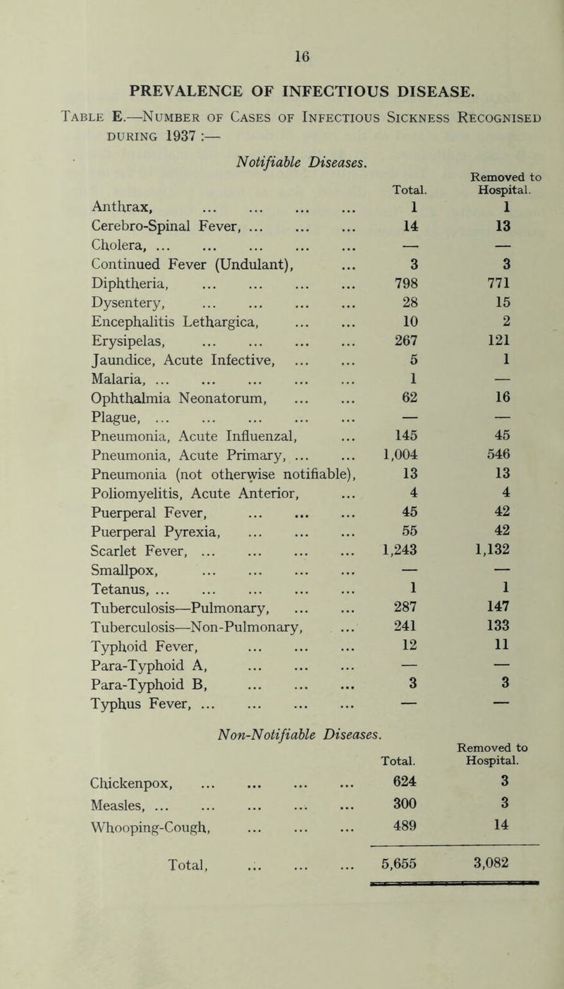 PREVALENCE OF INFECTIOUS DISEASE. Table E.—-Number of Cases of Infectious Sickness Recognised during 1937 :— Notifiable Diseases. Anthrax, ... Total. 1 Removed to Hospital. 1 Cerebro-Spinal Fever, 14 13 Cholera, ... — — Continued Fever (Undulant), 3 3 Diphtheria, 798 771 Dysentery, 28 15 Encephalitis Lethargica, 10 2 Erysipelas, 267 121 Jaundice, Acute Infective, 5 1 Malaria, ... 1 — Ophthalmia Neonatorum, 62 16 Plague, ... — — Pneumonia, Acute Influenzal, 145 45 Pneumonia, Acute Primary, ... 1,004 546 Pneumonia (not otherwise notifiable), 13 13 Poliomyelitis, Acute Anterior, 4 4 Puerperal Fever, 45 42 Puerperal Pyrexia, 55 42 Scarlet Fever, ... 1,243 1,132 Smallpox, — — Tetanus, ... ... 1 1 Tuberculosis—Pulmonary, 287 147 T uberculosis—N on-Pulmonary, 241 133 Typhoid Fever, 12 11 Para-Typhoid A, ■' - — Para-Typhoid B, 3 3 Typhus Fever, — — Non-Notifiable Diseases. Chickenpox, Total. 624 Removed to Hospital. 3 Measles, ... ... 300 3 Whooping-Cough, ... 489 14