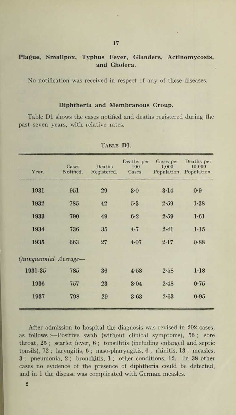Plague, Smallpox, Typhus Fever, Glanders, Actinomycosis, and Cholera. No notification was received in respect of any of these diseases. Diphtheria and Membranous Croup. Table D1 shows the cases notified and deaths registered during the past seven years, with relative rates. Table Dl. Year. Cases Notified. Deaths Registered. Deaths per 100 Cases. Cases per 1,000 Population. Deaths per 10,000 Population. 1931 951 29 3-0 314 0-9 1932 785 42 5-3 2-59 1-38 1933 790 49 6-2 2-59 1-61 1934 736 35 4-7 2-41 115 1935 663 27 4-07 217 0-88 Quinquennial Average— 1931-35 785 36 4-58 2-58 M8 1936 757 23 304 2-48 0-75 1937 798 29 363 2-63 0-95 After admission to hospital the diagnosis was revised in 202 cases, as follows :—Positive swab (without clinical symptoms), 56 ; sore throat, 25 ; scarlet fever, 6 ; tonsillitis (including enlarged and septic tonsils), 72 ; laryngitis, 6 ; naso-pharyngitis, 6 ; rhinitis, 13 ; measles, 3 ; pneumonia, 2 ; bronchitis, 1 ; other conditions, 12. In 38 other cases no evidence of the presence of diphtheria could be detected, and in 1 the disease was complicated with German measles. 2