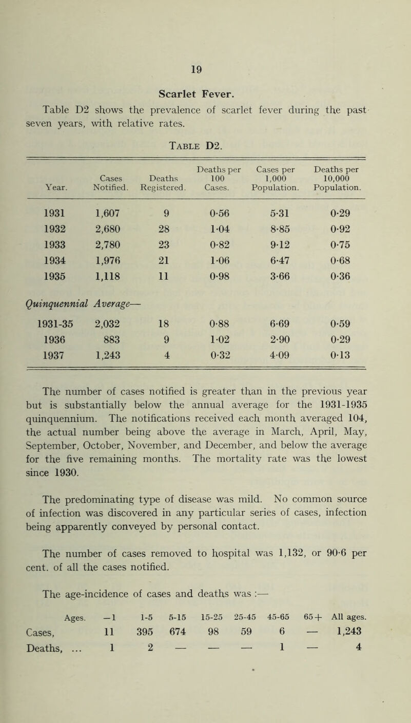 Scarlet Fever. Table D2 shows the prevalence of scarlet fever during the past seven years, with relative rates. Table D2. Year. Cases Notified. Deaths Registered. Deaths per 100 Cases. Cases per 1,000 Population. Deaths per 10,000 Population. 1931 1,607 9 0-56 5-31 0-29 1932 2,680 28 104 8-85 0-92 1933 2,780 23 0-82 9-12 0-75 1934 1,976 21 1-06 6-47 0-68 1935 1,118 11 0-98 3-66 0-36 Quinquennial Average- 1931-35 2,032 18 0-88 6-69 0-59 1936 883 9 1-02 2-90 0-29 1937 1,243 4 0-32 4-09 0-13 The number of cases notified is greater than in the previous year but is substantially below the annual average for the 1931-1935 quinquennium. The notifications received each month averaged 104, the actual number being above the average in March, April, May, September, October, November, and December, and below the average for the five remaining months. The mortality rate was the lowest since 1930. The predominating type of disease was mild. No common source of infection was discovered in any particular series of cases, infection being apparently conveyed by personal contact. The number of cases removed to hospital was 1,132, or 90-6 per cent, of all the cases notified. The age-incidence of cases and deaths was :■— Ages. -1 1-5 5-15 15-25 25-45 45-65 65+ All ages. Cases, 11 395 674 98 59 6 — 1,243 Deaths, ... 1 2 — — — 1 — 4