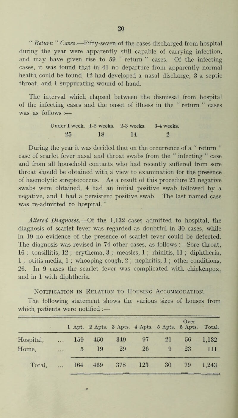 “ Return ” Cases.—Fifty-seven of the cases discharged from hospital during the year were apparently still capable of carrying infection, and may have given rise to 59 “ return ” cases. Of the infecting cases, it was found that in 41 no departure from apparently normal health could be found, 12 had developed a nasal discharge, 3 a septic throat, and 1 suppurating wound of hand. The interval which elapsed between the dismissal from hospital of the infecting cases and the onset of illness in the “ return ” cases was as follows :— Under 1 week. 1-2 weeks. 2-3 weeks. 3-4 weeks. 25 18 14 2 During the year it was decided that on the occurrence of a “ return ” case of scarlet fever nasal and throat swabs from the “ infecting ” case and from all household contacts who had recently suffered from sore throat should be obtained with a view to examination for the presence of haemolytic streptococcus. As a result of this procedure 27 negative swabs were obtained, 4 had an initial positive swab followed by a negative, and 1 had a persistent positive swab. The last named case was re-admitted to hospital. ' Altered Diagnoses.—Of the 1,132 cases admitted to hospital, the diagnosis of scarlet fever was regarded as doubtful in 30 cases, while in 19 no evidence of the presence of scarlet fever could be detected. The diagnosis was revised in 74 other cases, as follows :—Sore throat, 16 ; tonsillitis, 12 ; erythema, 3 ; measles, 1 ; rhinitis, 11 ; diphtheria, 1 ; otitis media, 1 ; whooping cough, 2 ; nephritis, 1 ; other conditions, 26. In 9 cases the scarlet fever was complicated with chickenpox, and in 1 with diphtheria. Notification in Relation to Housing Accommodation. The following statement shows the various sizes of houses from which patients were notified :— Hospital, Home, Over 1 Apt. 2 Apts. 3 Apts. 4 Apts. 5 Apts. 5 Apts. Total. 159 450 349 97 21 56 1,132 5 19 29 26 9 23 111