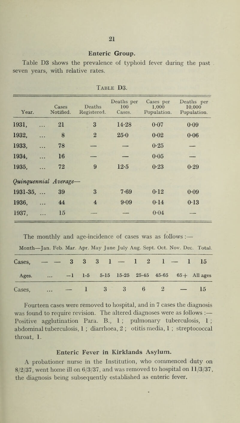 Enteric Group. Table D3 shows the prevalence of typhoid fever during the past seven years, with relative rates. Table D3. Cases Deaths Deaths per 100 Cases per 1,000 Deaths per 10,000 Year. Notified. Registered. Cases. Population. Population. 1931, 21 3 14-28 0-07 0-09 1932, 8 2 25-0 0-02 0-06 1933, 78 +- — 0-25 — 1934, 16 — — 0-05 — 1935, 72 9 12-5 0-23 0-29 Quinquennial Average— 1931-35, ... 39 3 7-69 0-12 0-09 1936, 44 4 9-09 014 013 1937, 15 — — 0-04 — The monthly and age-incidence of cases was as follows Month—Jan. Feb. Mar. Apr. May June July Aug. Sept. Oct. Nov. Dec. Total. Cases, — — 3 3 3 1 — 1 2 1 — 1 15 Ages. -l 1-5 5-15 15-25 25-45 45-65 65+ All ages Cases, — 1 3 3 6 2 — 15 Fourteen cases were removed to hospital, and in 7 cases the diagnosis was found to require revision. The altered diagnoses were as follows :— Positive agglutination Para. B., 1 ; pulmonary tuberculosis, 1 ; abdominal tuberculosis, 1 ; diarrhoea, 2 ; otitis media, 1 ; streptococcal throat, 1. Enteric Fever in Kirklands Asylum. A probationer nurse in the Institution, who commenced duty on 8/2/37, went home ill on 6/3/37, and was removed to hospital on 11/3/37, the diagnosis being subsequently established as enteric fever.