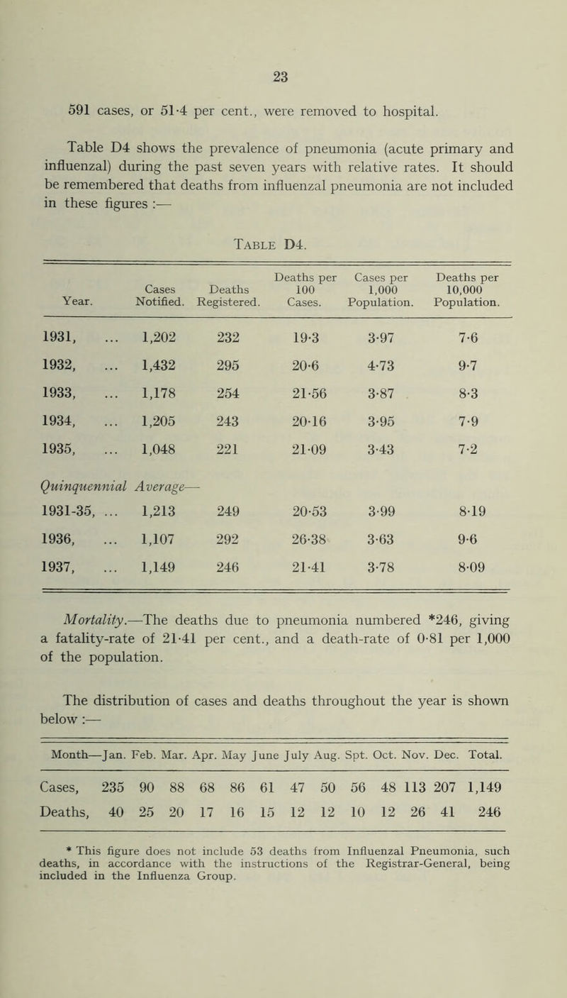 591 cases, or 51-4 per cent., were removed to hospital. Table D4 shows the prevalence of pneumonia (acute primary and influenzal) during the past seven years with relative rates. It should be remembered that deaths from influenzal pneumonia are not included in these figures :— Table D4. Year. Cases Notified. Deaths Registered. Deaths per 100 Cases. Cases per 1,000 Population. Deaths per 10,000 Population. 1931, . 1,202 232 19-3 3-97 7-6 1932, . 1,432 295 20-6 4-73 9-7 1933, . 1,178 254 21-56 3-87 8-3 1934, . 1,205 243 20-16 3-95 7-9 1935, . 1,048 221 21-09 3-43 7-2 Quinquennial Average- 1931-35, .. 1,213 249 20-53 3-99 8-19 1936, 1,107 292 26-38 3-63 9-6 1937, 1,149 246 21-41 3-78 8-09 Mortality.—The deaths due to pneumonia numbered *246, giving a fatality-rate of 2T41 per cent., and a death-rate of 0-81 per 1,000 of the population. The distribution of cases and deaths throughout the year is shown below:— Month— -Jan. Feb. Mar. Apr. May J une July Aug. Spt. Oct. Nov. Dec. Total. Cases, 235 90 88 68 86 61 47 50 56 48 113 207 1,149 Deaths, 40 25 20 17 16 15 12 12 10 12 26 41 246 * This figure does not include 53 deaths from Influenzal Pneumonia, such deaths, in accordance with the instructions of the Registrar-General, being included in the Influenza Group.