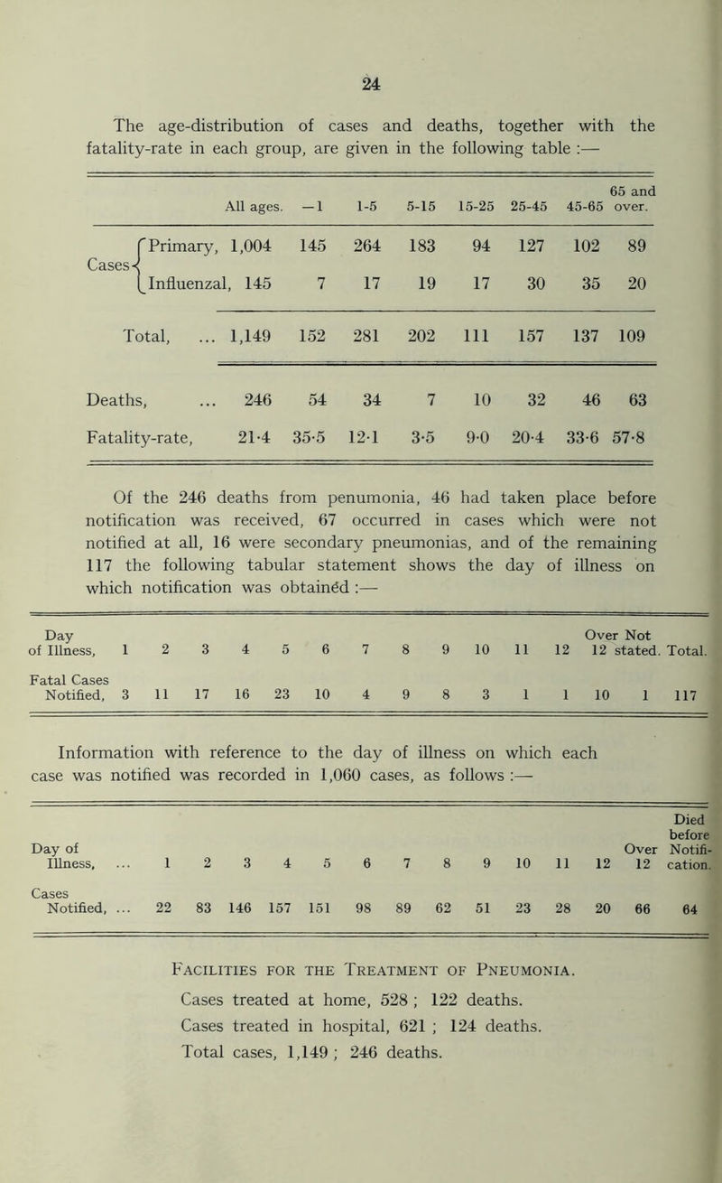 The age-distribution of cases and deaths, together with the fatality-rate in each group, are given in the following table :— All ages. — 1 1-5 5-15 15-25 25-45 45-65 65 and over. f Primary, 1,004 Cases-; 145 264 183 94 127 102 89 [_ Influenzal, 145 7 17 19 17 30 35 20 Total, ... 1,149 152 281 202 111 157 137 109 Deaths, ... 246 54 34 7 10 32 46 63 Fatality-rate, 2T4 35-5 121 3-5 9-0 20-4 33-6 57-8 Of the 246 deaths from penumonia, 46 had taken place before notification was received, 67 occurred in cases which were not notified at all, 16 were secondary pneumonias, and of the remaining 117 the following tabular statement shows the day of illness on which notification was obtained :— Day of Illness, 1 2 3 4 5 6 7 8 9 10 11 Over Not 12 12 stated. Total. Fatal Cases Notified, 3 11 17 16 23 10 4 9 8 3 1 1 10 1 117 Information with reference to the day of illness on case was notified was recorded in 1,060 cases, as follows which each Died before Day of Over Notifi- Illness, ... 123456789 10 11 12 12 cation. Cases Notified, ... 22 83 146 157 151 98 89 62 51 23 28 20 66 64 Facilities for the Treatment of Pneumonia. Cases treated at home, 528 ; 122 deaths. Cases treated in hospital, 621 ; 124 deaths. Total cases, 1,149 ; 246 deaths.