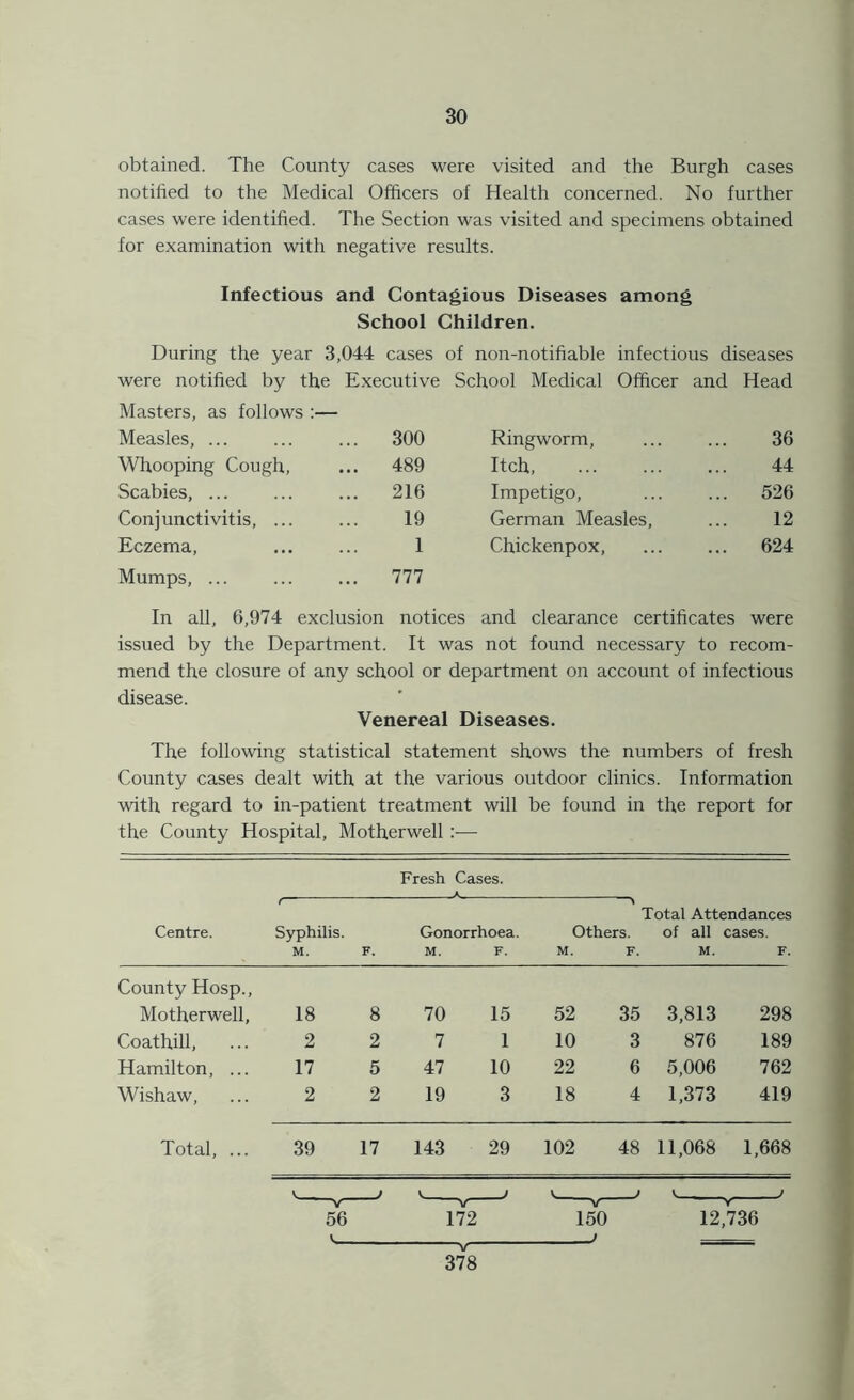 obtained. The County cases were visited and the Burgh cases notified to the Medical Officers of Health concerned. No further cases were identified. The Section was visited and specimens obtained for examination with negative results. Infectious and Contagious Diseases among School Children. During the year 3,044 cases of non-notifiable infectious diseases were notified by the Executive School Medical Officer and Head Masters, as follows :— Measles, ... ... 300 Ringworm, 36 Whooping Cough, ... 489 Itch, 44 Scabies, ... ... 216 Impetigo, ... 526 Conjunctivitis, ... 19 German Measles, 12 Eczema, 1 Chickenpox, ... 624 Mumps, ... ... 777 In all, 6,974 exclusion notices and clearance certificates were issued by the Department. It was not found necessary to recom- mend the closure of any school or department on account of infectious disease. Venereal Diseases. The following statistical statement shows the numbers of fresh County cases dealt with at the various outdoor clinics. Information with regard to in-patient treatment will be found in the report for the County Hospital, Motherwell :— Fresh Cases. Centre. f Syphilis. M. F. A Gonorrhoea. M. F. > Total Attendances Others. of all cases. M. F. M. F. County Hosp., Motherwell, 18 8 70 15 52 35 3,813 298 Coathill, 2 2 7 1 10 3 876 189 Hamilton, ... 17 5 47 10 22 6 5,006 762 Wishaw, 2 2 19 3 18 4 1,373 419 Total, ... 39 17 143 29 102 48 11,068 1,668 J V J _ J  V 56 172 V 150 12,736 —\r~ 378