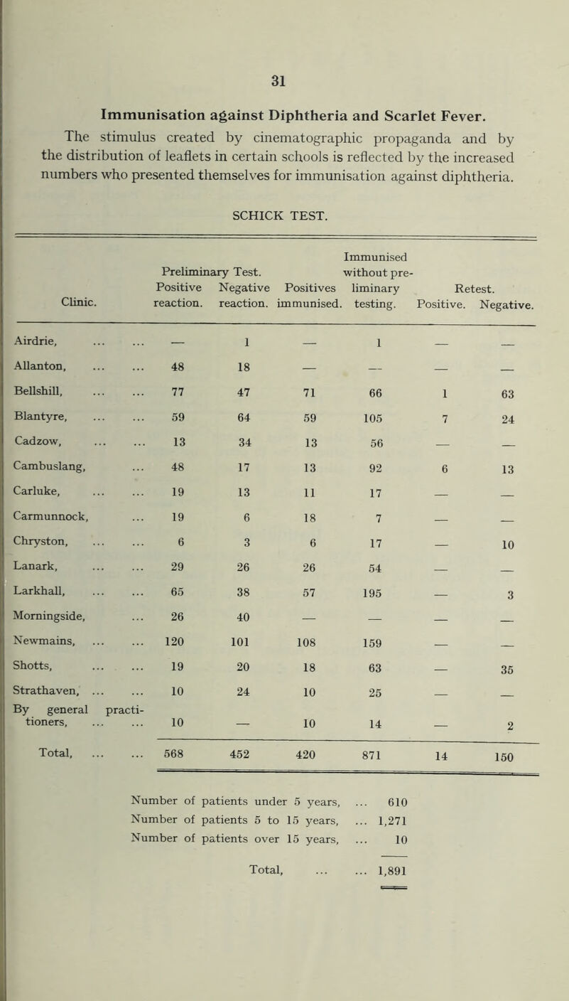 Immunisation against Diphtheria and Scarlet Fever. The stimulus created by cinematographic propaganda and by the distribution of leaflets in certain schools is reflected by the increased numbers who presented themselves for immunisation against diphtheria. SCHICK TEST. Immunised Preliminary Test. without pre- Clinic. Positive reaction. Negative reaction. Positives immunised. liminary testing. Retest. Positive. Negative Airdrie, — 1 — 1 — — Allanton, 48 18 — — — — Bellshill, 77 47 71 66 1 63 Blantyre, 59 64 59 105 7 24 Cadzow, 13 34 13 56 — — Cambuslang, 48 17 13 92 6 13 Carluke, 19 13 11 17 — — Carmunnock, 19 6 18 7 — — Chryston, 6 3 6 17 — 10 Lanark, 29 26 26 54 — — Larkhall, 65 38 57 195 — 3 Momingside, 26 40 — — — — Newmains, 120 101 108 159 — — Shotts, 19 20 18 63 — 35 Strathaven, ... 10 24 10 25 By general practi- tioners. 10 — 10 14 — 2 Total, 568 452 420 871 14 150 Number of patients under 5 years, ... 610 Number of patients 5 to 15 years, ... 1,271 Number of patients over 15 years, ... 10 Total 1,891