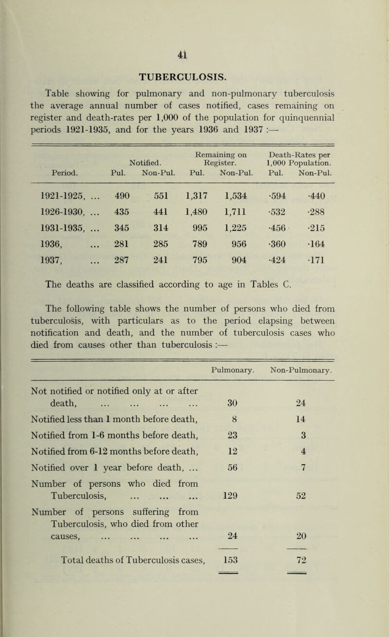 TUBERCULOSIS. Table showing for pulmonary and non-pulmonary tuberculosis the average annual number of cases notified, cases remaining on register and death-rates per 1,000 of the population for quinquennial periods 1921-1935, and for the years 1936 and 1937 :— Remaining on Death-Rates per Notified. Register. 1,000 Population. Period. Pul. Non-Pul. Pul. Non-Pul. Pul. Non-Pul. 1921-1925, ... 490 551 1,317 1,534 •594 •440 1926-1930, .. 435 441 1,480 1,711 •532 •288 1931-1935, ... 345 314 995 1,225 •456 •215 1936, ... 281 285 789 956 •360 •164 1937, .. 287 241 795 904 •424 •171 The deaths are classified according to age in Tables C. The following table shows the number of persons who died from tuberculosis, with particulars as to the period elapsing between notification and death, and the number of tuberculosis cases who died from causes other than tuberculosis :— Pulmonary. Non-Pulmonary. Not notified or notified only at or after death, 30 24 Notified less than 1 month before death. 8 14 Notified from 1-6 months before death, 23 3 Notified from 6-12 months before death, 12 4 Notified over 1 year before death, ... 56 7 Number of persons who died from Tuberculosis, 129 52 Number of persons suffering from Tuberculosis, who died from other causes, 24 20 Total deaths of Tuberculosis cases, 153 72