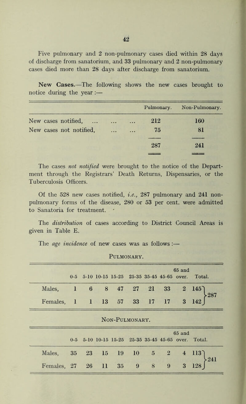 Five pulmonary and 2 non-pulmonary cases died within 28 days of discharge from sanatorium, and 33 pulmonary and 2 non-pulmonary cases died more than 28 days after discharge from sanatorium. New Cases.—The following shows the new cases brought to notice during the year :— Pulmonary. Non-Pulmonary. New cases notified, ... ... ... 212 160 New cases not notified, ... ... 75 81 287 241 The cases not notified were brought to the notice of the Depart- ment through the Registrars’ Death Returns, Dispensaries, or the Tuberculosis Officers. Of the 528 new cases notified, i.e., 287 pulmonary and 241 non- pulmonary forms of the disease, 280 or 53 per cent, were admitted to Sanatoria for treatment. * The distribution of cases according to District Council Areas is given in Table E. The age incidence of new cases was as follows :— Pulmonary. 0-5 5-10 10-15 15-25 25-35 35-45 45-65 65 and over. Total. Males, 1 6 8 47 27 21 33 2 145] >287 Females, 1 1 13 57 33 17 17 3 142 J Non-Pulmonary. 65 and 0-5 5-10 10-15 15-25 25-35 35-45 45-65 over. Total. Males, 35 23 15 19 10 5 2 4 113! >241 Females, 27 26 11 35 9 8 9 3 128 J