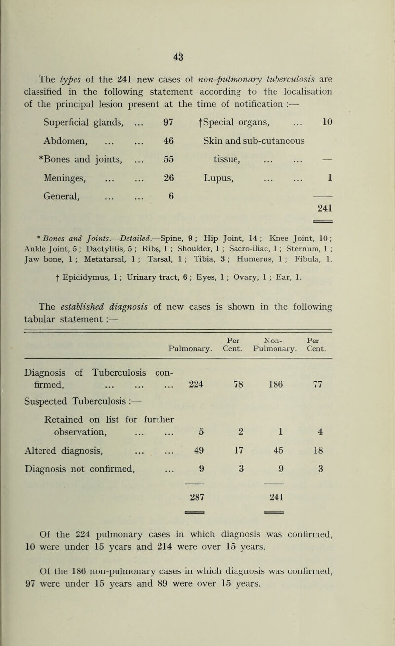 The types of the 241 new cases of classified in the following statement of the principal lesion present at the non-pulmonary tuberculosis are according to the localisation time of notification :— Superficial glands, ... 97 fSpecial organs, 10 Abdomen, 46 Skin and sub-cutaneous *Bones and joints. 55 tissue, — Meninges, 26 Lupus, 1 General, 6 241 * Bones and Joints.—Detailed.—Spine, 9; Hip Joint, 14; Knee Joint, 10; Ankle Joint, 5 ; Dactylitis, 5 ; Ribs, 1 ; Shoulder, 1 ; Sacro-iliac, 1 ; Sternum, 1 ; Jaw bone, 1 ; Metatarsal, 1 ; Tarsal, 1 ; Tibia, 3 ; Humerus, 1 ; Fibula, 1. f Epididymus, 1 ; Urinary tract, 6 ; Eyes, 1 ; Ovary, 1 ; Ear, 1. The established diagnosis of new cases is shown in the following tabular statement ;— Per Non- Per Pulmonary. Cent. Pulmonary. Cent. Diagnosis of Tuberculosis con- firmed, 224 Suspected Tuberculosis :— Retained on list for further observation, 5 Altered diagnosis, ... ... 49 Diagnosis not confirmed, ... 9 78 186 2 1 17 45 3 9 77 4 18 3 287 241 Of the 224 pulmonary cases in which diagnosis was confirmed, 10 were under 15 years and 214 were over 15 years. Of the 186 non-pulmonary cases in which diagnosis was confirmed, 97 were under 15 years and 89 were over 15 years.