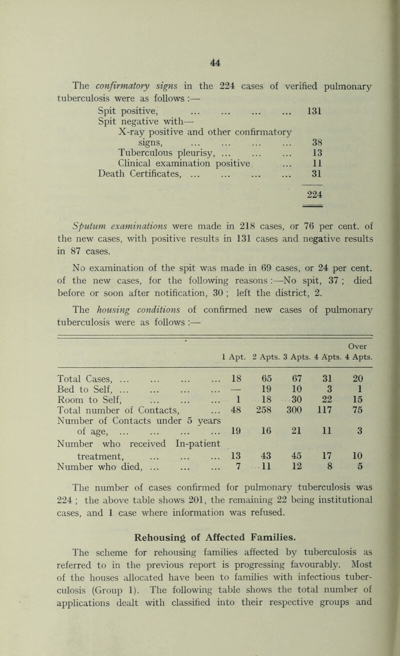 The confirmatory signs in the 224 cases of verified pulmonary tuberculosis were as follows Spit positive, ... ... ... ... 131 Spit negative with— X-ray positive and other confirmatory signs, 38 Tuberculous pleurisy, ... ... ... 13 Clinical examination positive ... 11 Death Certificates, 31 224 Sputum examinations were made in 218 cases, or 76 per cent, of the new cases, with positive results in 131 cases and negative results in 87 cases. No examination of the spit was made in 69 cases, or 24 per cent, of the new cases, for the following reasons :—No spit, 37 ; died before or soon after notification, 30 ; left the district, 2. The housing conditions of confirmed new cases of pulmonary tuberculosis were as follows :— Over 1 Apt. 2 Apts. 3 Apts. 4 Apts. 4 Apts. Total Cases, ... 18 65 67 31 20 Bed to Self, ... — 19 10 3 1 Room to Self, 1 18 30 22 15 Total number of Contacts, Number of Contacts under 5 years 48 258 300 117 75 of age, Number who received In-patient 19 16 21 11 3 treatment, 13 43 45 17 10 Number who died, ... 7 11 12 8 5 The number of cases confirmed for pulmonary tuberculosis was 224 ; the above table shows 201, the remaining 22 being institutional cases, and 1 case where information was refused. Rehousing of Affected Families. The scheme for rehousing families affected by tuberculosis as referred to in the previous report is progressing favourably. Most of the houses allocated have been to families with infectious tuber- culosis (Group 1). The following table shows the total number of applications dealt with classified into their respective groups and