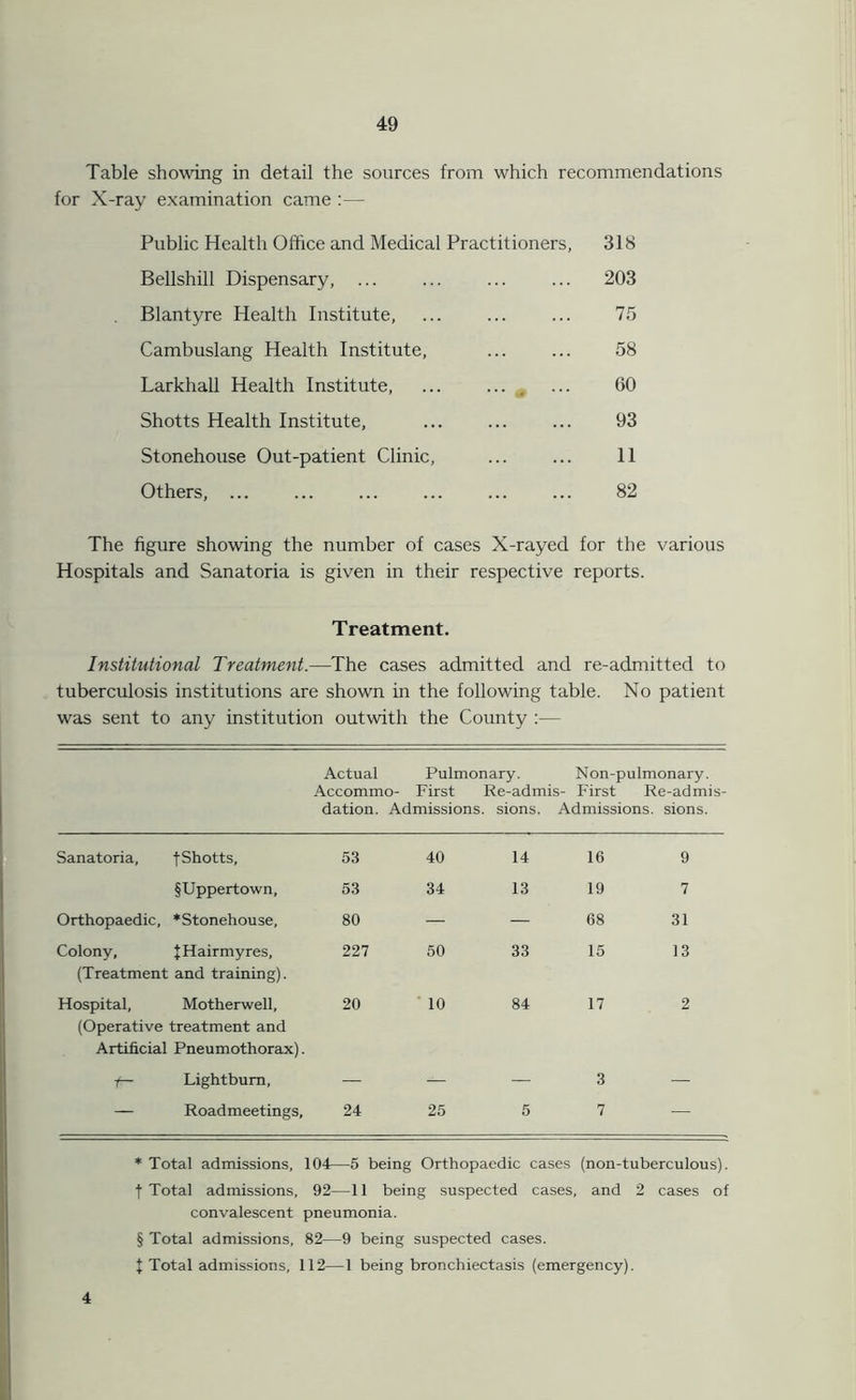 Table showing in detail the sources from which recommendations for X-ray examination came :— Public Health Office and Medical Practitioners, 318 Bellshill Dispensary, ... 203 Blantyre Health Institute, 75 Cambuslang Health Institute, 58 Larkhall Health Institute, ••• • GO Shotts Health Institute, 93 Stonehouse Out-patient Clinic, 11 Others, ... 82 The figure showing the number of cases X-rayed for the various Hospitals and Sanatoria is given in their respective reports. Treatment. Institutional Treatment.—The cases admitted and re-admitted to tuberculosis institutions are shown in the following table. No patient was sent to any institution outwith the County :— Actual Pulmonary. Non-pulmonary. Accommo- First Re-admis- First Re-admis- dation. Admissions, sions. Admissions, sions. Sanatoria, f Shotts, 53 40 14 16 9 §Uppertown, 53 34 13 19 7 Orthopaedic, * Stonehouse, 80 — — 68 31 Colony, fHairmyres, (Treatment and training). 227 50 33 15 13 Hospital, Motherwell, (Operative treatment and Artificial Pneumothorax). 20 ' 10 84 17 2 Lightbum, — — 3 — — Roadmeetings, 24 25 5 7 — * Total admissions, 104—5 being Orthopaedic cases (non-tuberculous). f Total admissions, 92—11 being suspected cases, and 2 cases of convalescent pneumonia. § Total admissions, 82—9 being suspected cases. I Total admissions, 112—1 being bronchiectasis (emergency). 4