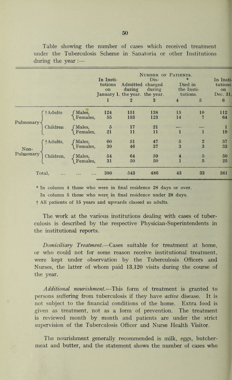 Table showing the number of cases which received treatment under the Tuberculosis Scheme in Sanatoria or other Institutions during the year :— Number of Patients. In Insti- Dis- * In Insti- tutions Admitted charged Died in tutions on during during the Insti- on January 1. the year, the year. tutions. Dec. 31. 1 2 3 4 5 6 Pulmonary-{ Non- J f Adults / Males, 124 151 138 15 10 112 \ Females, 55 153 123 14 7 64 Children / Males, 5 17 21 1 \ Females, 21 11 11 1 1 19 ’ j Adults, /Males, 60 51 47 5 2 57 \ Females, 30 46 37 3 3 33 Children, /Males, 54 64 59 4 5 50 /Females, 31 50 50 1 5 25 :al, 380 543 486 43 33 361 * In column 4 those who were in final residence 28 days or over. In column 5 those who were in final residence under 28 days, f All patients of 16 years and upwards classed as adults. The work at the various institutions dealing with cases of tuber- culosis is described by the respective Physician-Superintendents in the institutional reports. Domiciliary Treatment.—Cases suitable for treatment at home, or who could not for some reason receive institutional treatment, were kept under observation by the Tuberculosis Officers and Nurses, the latter of whom paid 13,120 visits during the course of the year. Additional nourishment.—This form of treatment is granted to persons suffering from tuberculosis if they have active disease. It is not subject to the financial conditions of the home. Extra food is given as treatment, not as a form of prevention. The treatment is reviewed month by month and patients are under the strict supervision of the Tuberculosis Officer and Nurse Health Visitor. The nourishment generally recommended is milk, eggs, butcher- meat and butter, and the statement shows the number of cases who
