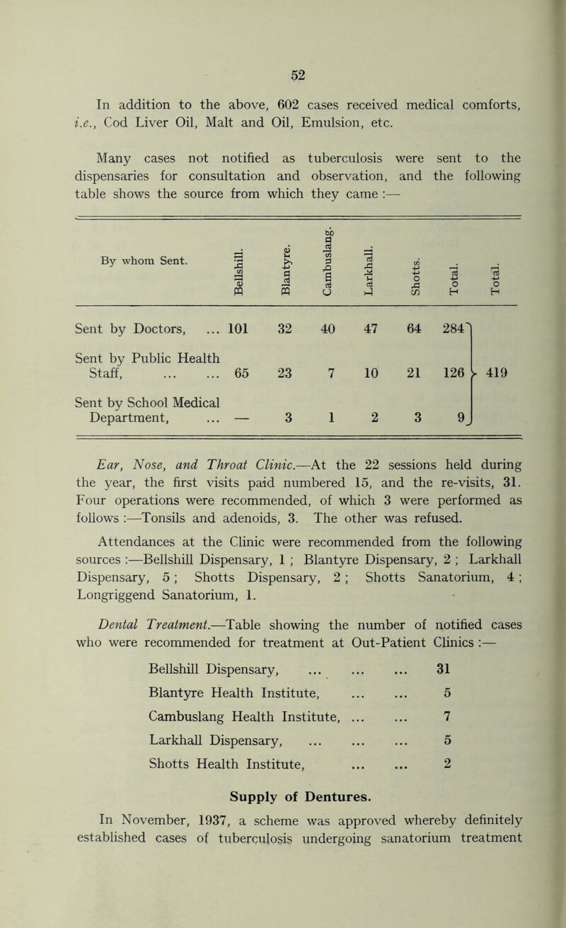 In addition to the above, 602 cases received medical comforts, i.e., Cod Liver Oil, Malt and Oil, Emulsion, etc. Many cases not notified as tuberculosis were sent to the dispensaries for consultation and observation, and the following table shows the source from which they came :— By whom Sent. Bellshill. Blantyre. Cambuslang. Larkhall. Shotts. Total. Total. Sent by Doctors, 101 32 40 47 64 284 Sent by Public Health Staff, 65 23 7 10 21 126 ► 419 Sent by School Medical Department, — 3 1 2 3 9j Ear, Nose, and Throat Clinic.—At the 22 sessions held during the year, the first visits paid numbered 15, and the re-visits, 31. Four operations were recommended, of which 3 were performed as follows :—Tonsils and adenoids, 3. The other was refused. Attendances at the Clinic were recommended from the following sources :—Bellshill Dispensary, 1 ; Blantyre Dispensary, 2 ; Larkhall Dispensary, 5; Shotts Dispensary, 2 ; Shotts Sanatorium, 4 ; Longriggend Sanatorium, 1. Dental Treatment.—Table showing the number of notified cases who were recommended for treatment at Out-Patient Clinics :— Bellshill Dispensary, 31 Blantyre Health Institute, ... ... 5 Cambuslang Health Institute, ... ... 7 Larkhall Dispensary, ... ... ... 5 Shotts Health Institute, 2 Supply of Dentures. In November, 1937, a scheme was approved whereby definitely established cases of tuberculosis undergoing sanatorium treatment