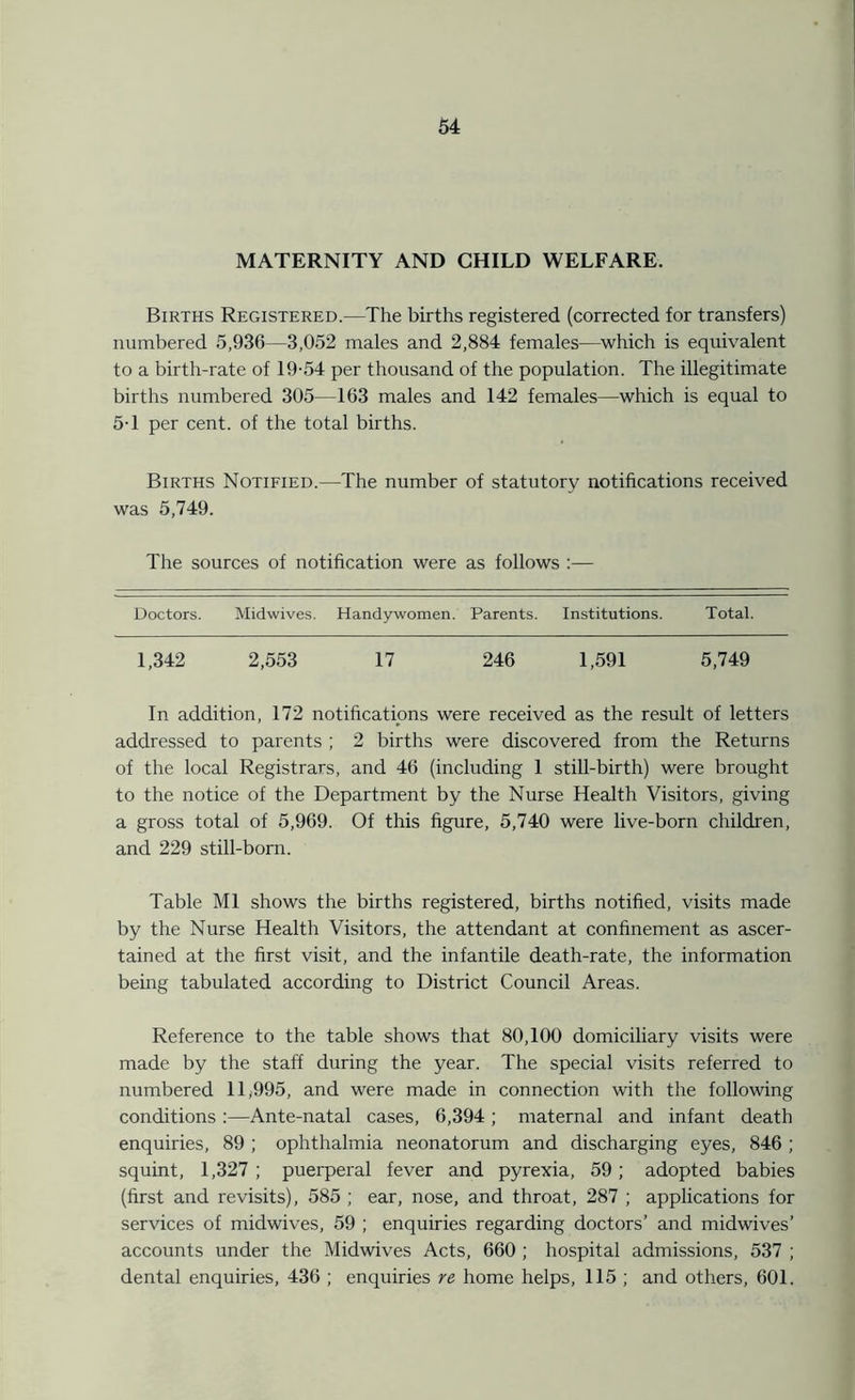 MATERNITY AND CHILD WELFARE. Births Registered.—The births registered (corrected for transfers) numbered 5,936—3,052 males and 2,884 females—which is equivalent to a birth-rate of 19-54 per thousand of the population. The illegitimate births numbered 305—163 males and 142 females—which is equal to 5-1 per cent, of the total births. Births Notified.—The number of statutory notifications received was 5,749. The sources of notification were as follows :— Doctors. Midwives. Handywomen. Parents. Institutions. Total. 1,342 2,553 17 246 1,591 5,749 In addition, 172 notifications were received as the result of letters addressed to parents ; 2 births were discovered from the Returns of the local Registrars, and 46 (including 1 still-birth) were brought to the notice of the Department by the Nurse Health Visitors, giving a gross total of 5,969. Of this figure, 5,740 were live-born children, and 229 still-born. Table Ml shows the births registered, births notified, visits made by the Nurse Health Visitors, the attendant at confinement as ascer- tained at the first visit, and the infantile death-rate, the information being tabulated according to District Council Areas. Reference to the table shows that 80,100 domiciliary visits were made by the staff during the year. The special visits referred to numbered 11*995, and were made in connection with the following conditions :—Ante-natal cases, 6,394 ; maternal and infant death enquiries, 89 ; ophthalmia neonatorum and discharging eyes, 846 ; squint, 1,327 ; puerperal fever and pyrexia, 59; adopted babies (first and revisits), 585 ; ear, nose, and throat, 287 ; applications for services of midwives, 59 ; enquiries regarding doctors’ and midwives’ accounts under the Midwives Acts, 660 ; hospital admissions, 537 ; dental enquiries, 436 ; enquiries re home helps, 115 ; and others, 601.