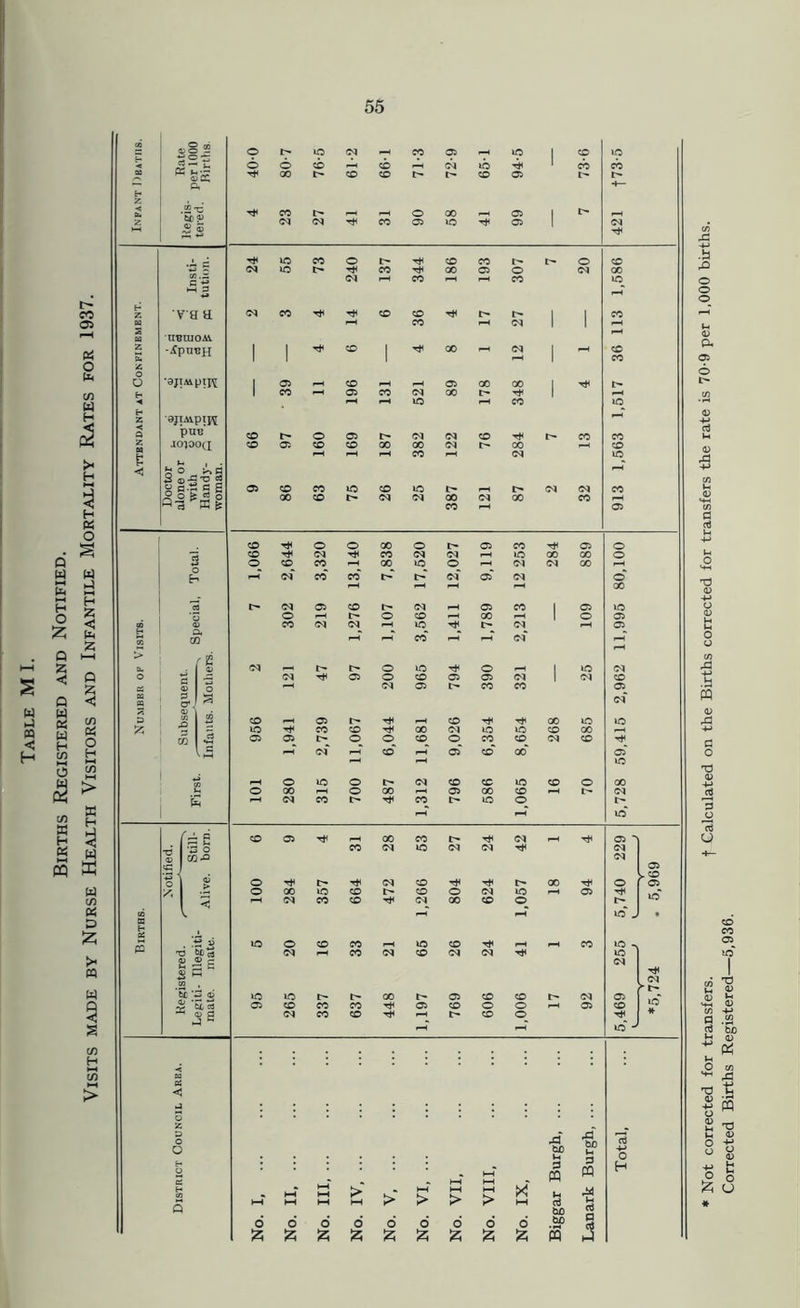 Births Registered and Notified. Visits made by Nurse Health Visitors and Infantile Mortality Rates for 1937. O •vea tmuoM. -ifputJH •ajiAipiTC puc .io^oo(X £ o n o fl.** a g O Cl £• ci r-\ GO 00 t> Tt* +-» 0J - o fl.t; C, ■d 3i« S 5s ‘fc£ ‘-3 ai CD CD O O 00 T* CO pH 00 i—I »—< CO T* 05 00 00 <M 00 CD O O O 05 O 05 CO CO co~ 00 to CD 00 (N CD 1C CO <M CO o 00 <N lO CD O 05 ID V <M r *> S ►> • HH HH I—( txj > > > > a ooooooooo ,n bO U 0 PQ *H oJ tuo bo S ^3 bo * Not corrected for transfers. f Calculated on the Births corrected for transfers the rate is 70-9 per 1,000 births. Corrected Births Registered—5,936.