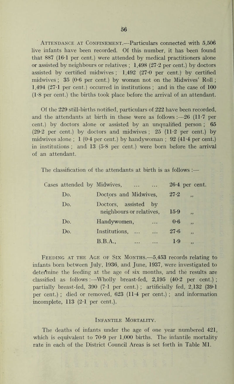 Attendance at Confinement.—Particulars connected with 5,506 live infants have been recorded. Of this number, it has been found that 887 (16-1 per cent.) were attended by medical practitioners alone or assisted by neighbours or relatives ; 1,498 (27-2 per cent.) by doctors assisted by certified midwives ; 1,492 (27-0 per cent.) by certified midwives ; 35 (0-6 per cent.) by women not on the Midwives’ Roll ; 1,494 (27-1 per cent.) occurred in institutions ; and in the case of 100 (1-8 per cent.) the births took place before the arrival of an attendant. Of the 229 still-births notified, particulars of 222 have been recorded, and the attendants at birth in these were as follows :—26 (11-7 per cent.) by doctors alone or assisted by an unqualified person ; 65 (29-2 per cent.) by doctors and midwives ; 25 (11-2 per cent.) by midwives alone ; 1 (0-4 per cent.) by handywoman ; 92 (41-4 per cent.) in institutions ; and 13 (5-8 per cent.) were born before the arrival of an attendant. The classification of the attendants at birth is as follows :— attended by Midwives, 26-4 per cent. Do. Doctors and Midwives, 27-2 Do. Doctors, assisted by neighbours or relatives, 15-9 Do. Handywomen, 0-6 Do. Institutions, ... 27-6 B.B.A., T9 Feeding at the Age of Six Months.—5,453 records relating to infants born between July, 1936, and June, 1937, were investigated to determine the feeding at the age of six months, and the results are classified as follows :—Wholly breast-fed, 2,195 (40-2 per cent.) ; partially breast-fed, 390 (7-1 per cent.) ; artificially fed, 2,132 (39T per cent.) ; died or removed, 623 (1T4 per cent.) ; and information incomplete, 113 (2T per cent.). Infantile Mortality. The deaths of infants under the age of one year numbered 421, which is equivalent to 70-9 per 1,000 births. The infantile mortality rate in each of the District Council Areas is set forth in Table Ml.