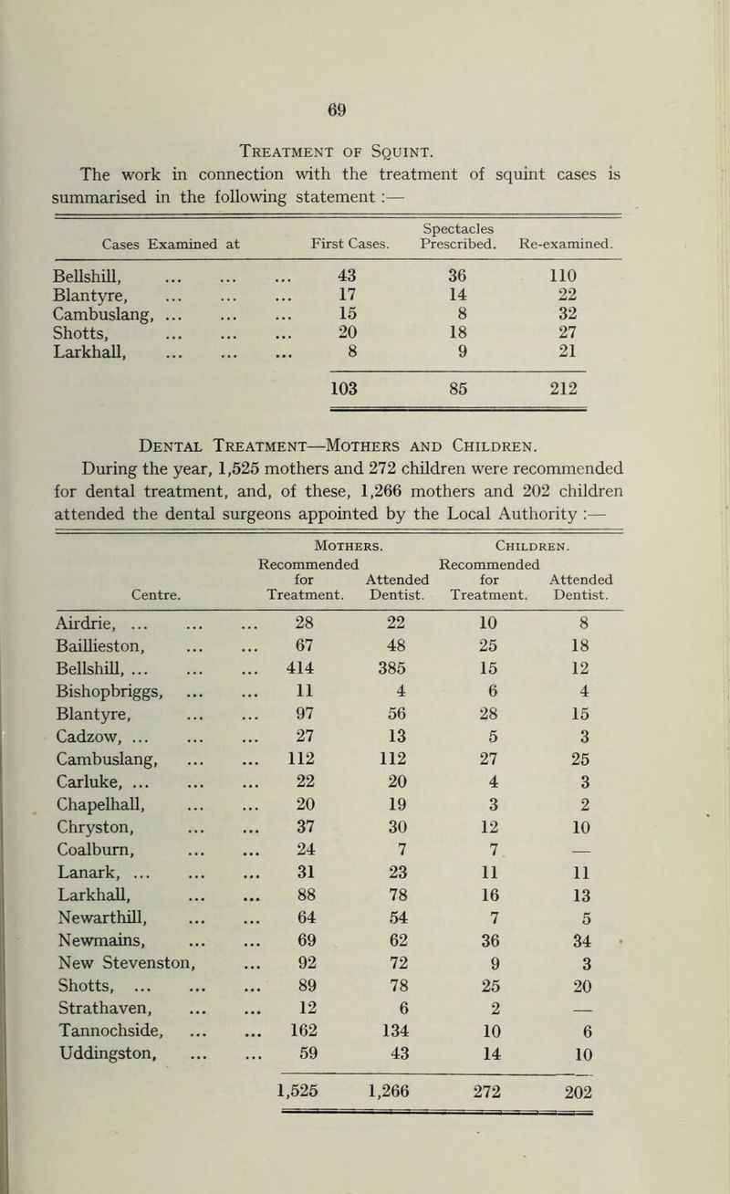 Treatment of Squint. The work in connection with the treatment of squint cases is summarised in the following statement :— Cases Examined at First Cases. Spectacles Prescribed. Re-examined. Bellshill, 43 36 no Blantyre, 17 14 22 Cambuslang, 15 8 32 Shotts, 20 18 27 Larkhall, 8 9 21 103 85 212 Dental Treatment—Mothers and Children. During the year, 1,525 mothers and 272 children were recommended for dental treatment, and, of these, 1,266 mothers and 202 children attended the dental surgeons appointed by the Local Authority :— Mothers. Children. Recommended Recommended for Attended for Attended Centre. Treatment. Dentist. Treatment. Dentist. Airdrie, 28 22 10 8 Baillieston, 67 48 25 18 Bellshill, ... 414 385 15 12 Bishopbriggs, 11 4 6 4 Blantyre, 97 56 28 15 Cadzow, 27 13 5 3 Cambuslang, ... 112 112 27 25 Carluke, 22 20 4 3 Chapelhall, 20 19 3 2 Chryston, 37 30 12 10 Coalbum, 24 7 7. — Lanark, ... 31 23 11 11 Larkhall, 88 78 16 13 Newarthill, 64 54 7 5 Newmains, 69 62 36 34 New Stevenston, 92 72 9 3 Shotts, 89 78 25 20 Strathaven, 12 6 2 — Tannochside, ... 162 134 10 6 Uddingston, 59 43 14 10 1,525 1,266 272 202