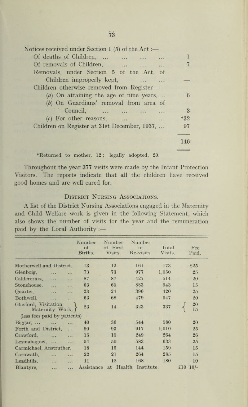 Notices received under Section 1 (5) of the Act :— Of deaths of Children, ... ... ... ... 1 Of removals of Children, ... ... ... 7 Removals, under Section 5 of the Act, of Children improperly kept, ... ... — Children otherwise removed from Register— (a) On attaining the age of nine years, ... 6 (.b) On Guardians’ removal from area of Council, ... ... ... ... 3 (c) For other reasons, ... ... ... *32 Children on Register at 31st December, 1937, ... 97 146 * Returned to mother, 12 ; legally adopted, 20. Throughout the year 377 visits were made by the Infant Protection Visitors. The reports indicate that all the children have received good homes and are well cared for. District Nursing Associations. A list of the District Nursing Associations engaged in the Maternity and Child Welfare work is given in the following Statement, which also shows the number of visits for the year and the remuneration paid by the Local Authority Number Number Number of of First of Total Fee Births. Visits Re-visits. Visits. Paid. Motherwell and District, 13 12 161 173 £25 Glenboig, 73 73 977 1,050 25 Caldercruix, 87 87 427 514 20 Stonehouse, 63 60 883 943 15 Quarter, 23 24 396 420 25 Bothwell, 63 68 479 547 20 Glasford, Visitation, Maternity Work, ^ 23 14 323 337 / 20 \ 15 (less fees paid by patients) Biggar 40 36 544 580 20 Forth and District, ... 90 93 917 1,010 25 Crawford, 15 15 249 264 26 Lesmahagow, ... 54 50 583 633 25 Carmichael, Anstruther, 18 15 144 159 15 Camwath, 22 21 264 285 15 Leadhills, 11 12 168 180 10 Blantyre, Assistance at Health Institute, £10 10/-