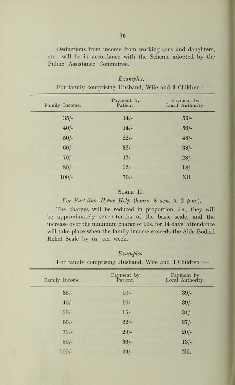 Deductions from income from working sons and daughters, etc., will be in accordance with the Scheme adopted by the Public Assistance Committee. Examples. For family comprising Husband, Wife and 3 Children :— Payment by Payment by Family Income. Patient. Local Authority. 35/- 14/- 56/- 40/- 14/- 56/- 50/- 22/- 48/- 60/- 32/- 38/- 70/- 42/- 28/- 80/- 52/- 18/- 100/- 70/- Nil. Scale II. For Part-time Home Help {hours, 8 a.m. to 2 p.m.). The charges will be reduced in proportion, i.e., they will be approximately seven-tenths of the basic scale, and the increase over the minimum charge of 10s. for 14 days’ attendance will take place when the family income exceeds the Able-Bodied Relief Scale by 5s. per week. Examples. For family comprising Husband, Wife and 3 Children :— Payment by Payment by Family Income. Patient. Local Authority. 35/- 10/- 39/- 40/- 10/- 39/- 50/- 15/- 34/- 60/- 22/- 27/- 70/- 29/- 20/- 80/- 36/- 13/- 100/- 49/- Nil.