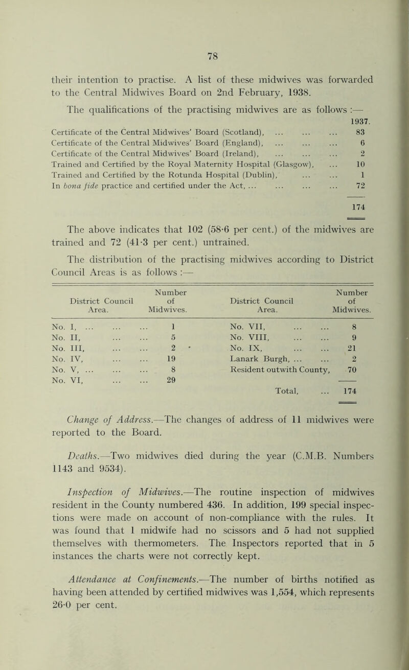 their intention to practise. A list of these midwives was forwarded to the Central Midwives Board on 2nd February, 1938. The qualifications of the practising midwives are as follows :— 1937. Certificate of the Central Midwives’ Board (Scotland), ... ... ... 83 Certificate of the Central Midwives’ Board (England), ... ... ... 6 Certificate of the Central Mid wives’ Board (Ireland), ... ... ... 2 Trained and Certified by the Royal Maternity Hospital (Glasgow), ... 10 Trained and Certified by the Rotunda Hospital (Dublin), ... ... 1 In bona fide practice and certified under the Act, ... ... ... ... 72 174 The above indicates that 102 (58-6 per cent.) of the midwives are trained and 72 (4T3 per cent.) untrained. The distribution of the practising midwives according to District Council Areas is as follows :— District Council Area. Number of Midwives. District Council Area. Number of Midwives. No. I 1 No. VII, 8 No. II, 5 No. VIII 9 No. III, 2 • No. IX, 21 No. IV, 19 Lanark Burgh, ... 2 No. V, 8 Resident outwith County, 70 No. VI, 29 Total, 174 Change of Address.—The changes of address of 11 midwives were reported to the Board. Deaths.—Two midwives died during the year (C.M.B. Numbers 1143 and 9534). Inspection of Midwives.—The routine inspection of midwives resident in the County numbered 436. In addition, 199 special inspec- tions were made on account of non-compliance with the rules. It was found that 1 midwife had no scissors and 5 had not supplied themselves with thermometers. The Inspectors reported that in 5 instances the charts were not correctly kept. Attendance at Confinements-—The number of births notified as having been attended by certified midwives was 1,554, which represents 26-0 per cent,