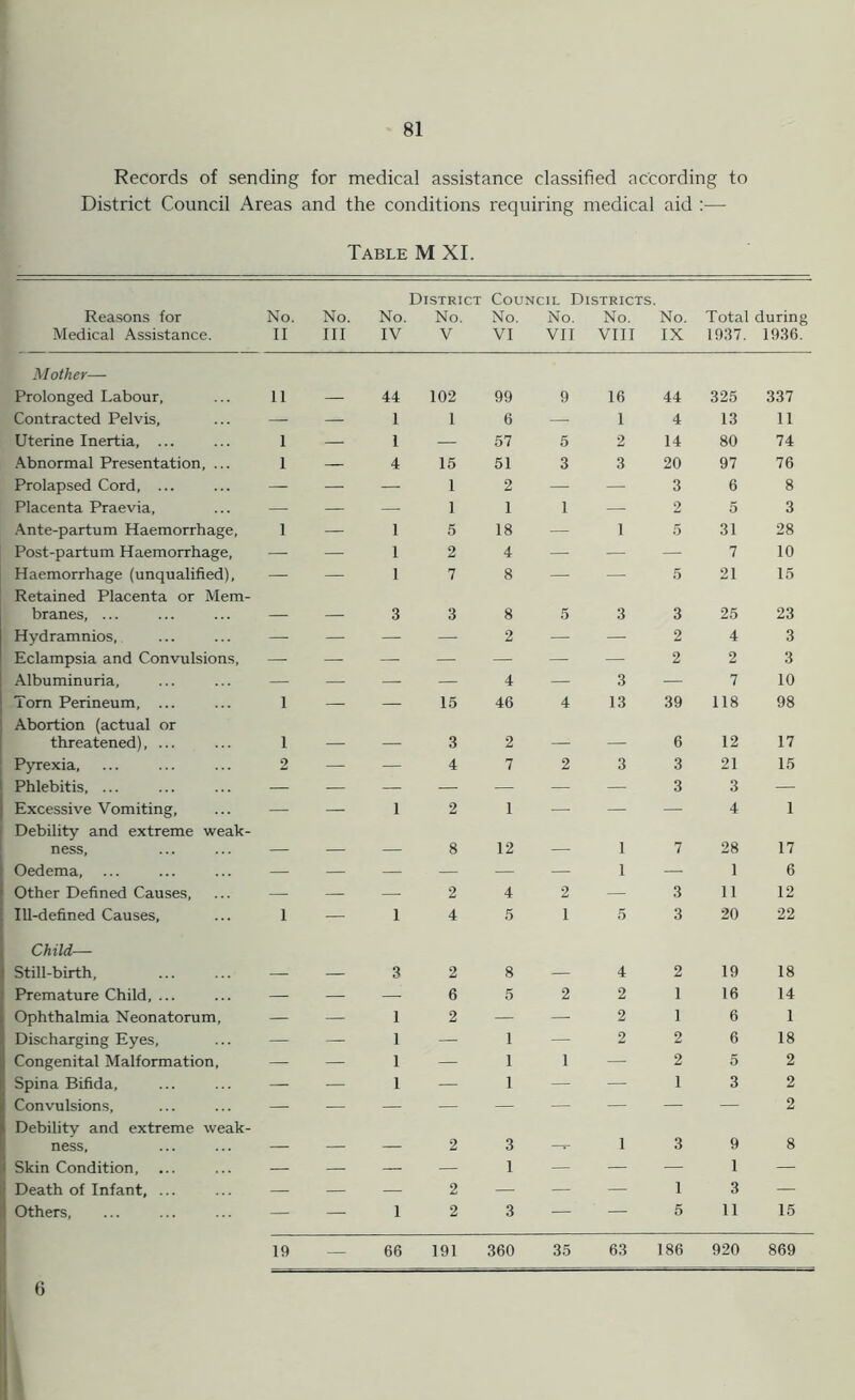 Records of sending for medical assistance classified according to District Council Areas and the conditions requiring medical aid :— Table M XI. Reasons for Medical Assistance. No. II No. Ill No. IV District No. V Council Districts. No. No. No. VI VII VIII No. IX Total during 1937. 1936. Mother—■ Prolonged Labour, 11 44 102 99 9 16 44 325 337 Contracted Pelvis, — — I 1 6 — 1 4 13 11 Uterine Inertia, ... 1 — 1 — 57 5 2 14 80 74 Abnormal Presentation, ... 1 : — 4 15 51 3 3 20 97 76 Prolapsed Cord, ... — — — 1 2 — — 3 6 8 Placenta Praevia, — — — 1 1 1 — 2 5 3 Ante-partum Haemorrhage, 1 — 1 5 18 — 1 5 31 28 Post-partum Haemorrhage, — — 1 2 4 — — — 7 10 Haemorrhage (unqualified). — — 1 7 8 — — 5 21 15 Retained Placenta or Mem- branes, ... _ _ 3 3 8 5 3 3 25 23 Hydramnios, — — — — 2 — — 2 4 3 Eclampsia and Convulsions, — — — — — - — 2 2 3 Albuminuria, — — — — 4 — 3 — 7 10 Tom Perineum, ... 1 — — 15 46 4 13 39 118 98 Abortion (actual or threatened), ... 1 3 2 6 12 17 Pyrexia, 2 — — 4 7 2 3 3 21 15 Phlebitis, ... — — — — — — — 3 3 — Excessive Vomiting. — — 1 2 1 — — — 4 1 Debility and extreme weak- ness, _ _ _ 8 12 1 7 28 17 Oedema, — — — — — — 1 — 1 6 Other Defined Causes, — — — 2 4 2 — 3 11 12 Ill-defined Causes, I — 1 4 5 1 5 3 20 22 Child— Still-birth, 3 2 8 4 2 19 18 Premature Child, ... — — — 6 5 2 2 1 16 14 Ophthalmia Neonatorum, — — 1 2 — — 2 1 6 1 Discharging Eyes, — — 1 — 1 — 2 2 6 18 Congenital Malformation, — — 1 — 1 1 — 2 5 2 Spina Bifida, — — 1 — 1 — — I 3 2 Convulsions, — — — — — — — — — 2 Debility and extreme weak- ness, 2 3 _ 1 3 9 8 Skin Condition, — — — — 1 — — — 1 — Death of Infant, ... — — — 2 — — — 1 3 — Others, — — 1 2 3 — — 5 11 15 19 — 66 191 360 35 63 186 920 869 6