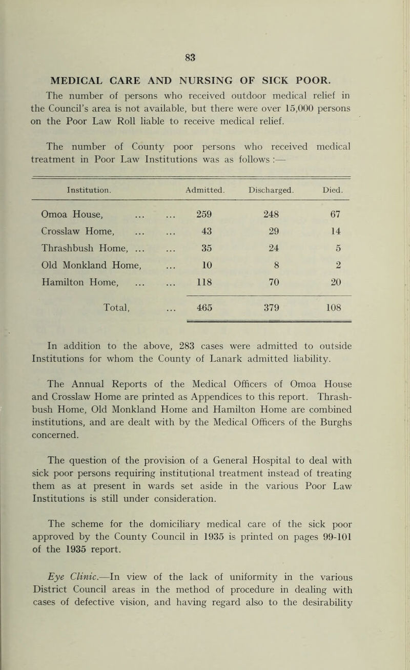 MEDICAL CARE AND NURSING OF SICK POOR. The number of persons who received outdoor medical relief in the Council’s area is not available, but there were over 15,000 persons on the Poor Law Roll liable to receive medical relief. The number of County poor persons who received medical treatment in Poor Law Institutions was as follows :— Institution. Admitted. Discharged. Died. Omoa House, 259 248 67 Crosslaw Home, 43 29 14 Thrashbush Home, ... 35 24 5 Old Monkland Home, 10 8 2 Hamilton Home, 118 70 20 Total, 465 379 108 In addition to the above, 283 cases were admitted to outside Institutions for whom the County of Lanark admitted liability. The Annual Reports of the Medical Officers of Omoa House and Crosslaw Home are printed as Appendices to this report. Thrash- bush Home, Old Monkland Home and Hamilton Home are combined institutions, and are dealt with by the Medical Officers of the Burghs concerned. The question of the provision of a General Hospital to deal with sick poor persons requiring institutional treatment instead of treating them as at present in wards set aside in the various Poor Law Institutions is still under consideration. The scheme for the domiciliary medical care of the sick poor approved by the County Council in 1935 is printed on pages 99-101 of the 1935 report. Eye Clinic.—In view of the lack of uniformity in the various District Council areas in the method of procedure in dealing with cases of defective vision, and having regard also to the desirability