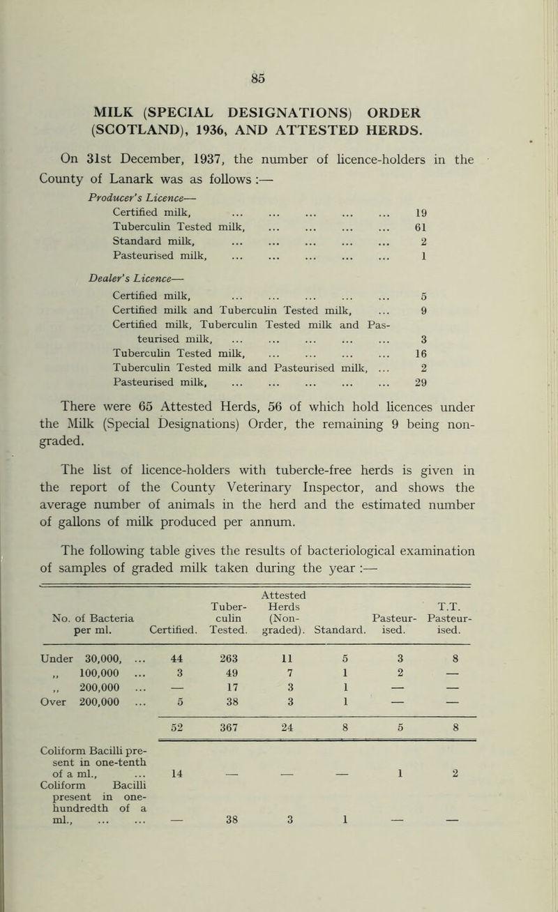 MILK (SPECIAL DESIGNATIONS) ORDER (SCOTLAND), 1936, AND ATTESTED HERDS. On 31st December, 1937, the number of licence-holders in the County of Lanark was as follows :— Producer’s Licence— Certified milk, ... ... ... ... ... 19 Tuberculin Tested milk, ... ... ... ... 61 Standard milk, ... ... ... ... ... 2 Pasteurised milk, ... ... ... ... ... 1 Dealer's Licence— Certified milk, ... ... ... ... ... 5 Certified milk and Tuberculin Tested milk, ... 9 Certified milk, Tuberculin Tested milk and Pas- teurised milk, ... ... ... ... ... 3 Tuberculin Tested milk, ... ... ... ... 16 Tuberculin Tested milk and Pasteurised milk, ... 2 Pasteurised milk, ... ... ... ... ... 29 There were 65 Attested Herds, 56 of which hold licences under the Milk (Special Designations) Order, the remaining 9 being non- graded. The list of licence-holders with tubercle-free herds is given in the report of the County Veterinary Inspector, and shows the average number of animals in the herd and the estimated number of gallons of milk produced per annum. The following table gives the results of bacteriological examination of samples of graded milk taken during the year :— No. of Bacteria per ml. Certified. Tuber- culin Tested. Attested Herds (Non- graded). Standard. Pasteur- ised. T.T. Pasteur- ised. Under 30,000, ... 44 263 11 5 3 8 „ 100,000 ... 3 49 7 1 2 — „ 200,000 ... — 17 3 1 — — Over 200,000 5 38 3 1 — 52 367 24 8 5 8 Coliform Bacilli pre- sent in one-tenth of a ml.. 14 1 2 Coliform Bacilli present in one- hundredth of a ml.. 38 3 1