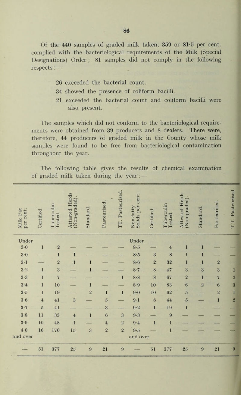 Of the 440 samples of graded milk taken, 359 or 81-5 per cent, complied with the bacteriological requirements of the Milk (Special Designations) Order ; 81 samples did not comply in the following respects :— 26 exceeded the bacterial count. 34 showed the presence of coliform bacilli. 21 exceeded the bacterial count and coliform bacilli were also present. The samples which did not conform to the bacteriological require- ments were obtained from 39 producers and 8 dealers. There were, therefore, 44 producers of graded milk in the County whose milk samples were found to be free from bacteriological contamination throughout the year. The following table gives the results of chemical examination of graded milk taken during the year :— Milk Fat per cent. Certified. Tuberculin Tested. Attested Herds (Non-graded). Standard. Pasteurised. TT. Pasteurised. Non-fatty Solids per cent. Certified. Tuberculin Tested. Attested Herds (Non-graded). I Standard. Pasteurised. T.T. Pasteurised. Under 3-0 1 2 Under 8-5 4 1 1 30 — 1 1 — — — 8-5 3 8 1 1 — — 31 — 2 1 1 — — 8-6 2 32 1 1 2 — 32 1 3 — 1 — — 8-7 8 47 3 3 3 1 3-3 1 7 — — — 1 8-8 8 67 2 1 7 2 3-4 1 10 — 1 — — 8-9 10 83 6 2 6 3 3-5 1 19 — 2 1 1 9-0 10 62 5 — 2 1 3-6 4 41 3 — 5 — 91 8 44 5 — 1 2 3-7 5 41 — — 3 — 9-2 1 19 1 — — — 1 3-8 11 33 4 1 6 3 9-3 — 9 — — — — 3-9 10 48 1 — 4 2 9-4 1 1 — — — — 4-0 16 170 15 3 2 2 9-5 — 1 — — — — and over and over — 51 377 25 9 21 9 — 51 377 25 9 21 9