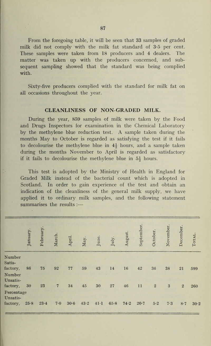 From the foregoing table, it will be seen that 33 samples of graded milk did not comply with the milk fat standard of 3-5 per cent. These samples were taken from 18 producers and 4 dealers. The matter was taken up with the producers concerned, and sub- sequent sampling showed that the standard was being complied with. Sixty-five producers complied with the standard for milk fat on all occasions throughout the year. CLEANLINESS OF NON-GRADED MILK. During the year, 859 samples of milk were taken by the Food and Drugs Inspectors for examination in the Chemical Laboratory by the methylene blue reduction test. A sample taken during the months May to October is regarded as satisfying the test if it fails to decolourise the methylene blue in 4| hours, and a sample taken during the months November to April is regarded as satisfactory if it fails to decolourise the methylene blue in 5| hours. This test is adopted by the Ministry of Health in England for Graded Milk instead of the bacterial count which is adopted in Scotland. In order to gain experience of the test and obtain an indication of the cleanliness of the general milk supply, we have applied it to ordinary milk samples, and the following statement summarises the results :— £ d 3 ■F5 o$ si o s & < cn 3 bo 3 < .O 6 V > o A 6 0 ►j < H O H Number Satis- factory. 86 75 92 77 59 43 14 16 42 36 38 21 599 Number Unsatis- factory, 30 23 7 34 45 30 27 46 11 2 3 2 260 Percentage Unsatis- factory, 25-8 23-4 7-0 30-6 43-2 411 65-8 74-2 20-7 5-2 73 8-7 30-2