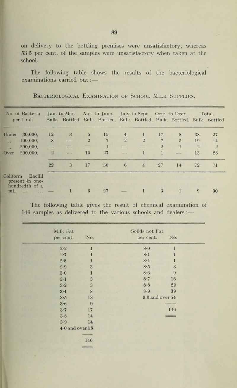 on delivery to the bottling premises were unsatisfactory, whereas 53-5 per cent, of the samples were unsatisfactory when taken at the school. The following table shows the results of the bacteriological examinations carried out :— Bacteriological Examination of School Milk Supplies. No. of Bacteria per 1 ml. Jan. to Mar. Bulk. Bottled. Apr. to June. Bulk. Bottled. July to Sept. Bulk. Bottled. Octr. to Deer. Bulk. Bottled. Total. Bulk. Bottled. Under 30,000, 12 3 5 15 4 1 17 8 38 27 „ 100,000, 8 — 2 7 2 2 7 5 19 14 „ 200,000, — — — 1 — — 2 1 2 2 Over 200,000, 2 — 10 27 — 1 i — 13 28 22 3 17 50 6 4 27 14 72 71 Coliform Bacilli present in one- hundredth of a ml.. 1 6 27 1 3 1 9 30 The following table gives the result of chemical examination of 14b samples as delivered to the various schools and dealers Milk Fat per cent. No. Solids not Fat per cent. No. 2-2 1 8-0 1 2-7 1 81 1 2-8 1 8-4 1 2-9 3 8-5 3 3-0 1 8-6 9 31 3 8-7 16 3-2 3 8-8 22 3-4 8 8-9 39 3-5 13 9-0 and over 54 3-6 9 — 3-7 17 146 3-8 14 — 3-9 14 4-0 and over 58 146